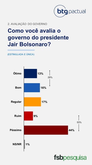 Como você avalia o
governo do presidente
Jair Bolsonaro?
2. AVALIAÇÃO DO GOVERNO
(ESTIMULADA E ÚNICA)
1%
44%
9%
17%
16%
13%
NS/NR
Péssimo
Ruim
Regular
Bom
Ótimo
29%
53%
 