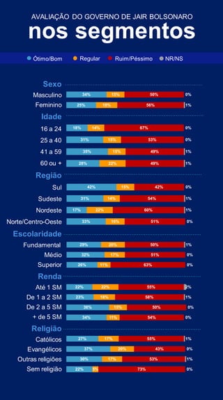 Sexo
Masculino
Feminino
Idade
16 a 24
25 a 40
41 a 59
60 ou +
Região
Sul
Sudeste
Nordeste
Norte/Centro-Oeste
Escolaridade
Fundamental
Médio
Superior
Renda
Até 1 SM
De 1 a 2 SM
De 2 a 5 SM
+ de 5 SM
Religião
Católicos
Evangélicos
Outras religiões
Sem religião
nos segmentos
AVALIAÇÃO DO GOVERNO DE JAIR BOLSONARO
28%
35%
31%
18%
22%
15%
15%
14%
49%
49%
53%
67%
1%
1%
0%
0%
25%
34%
18%
15%
56%
50%
1%
0%
33%
17%
31%
42%
16%
22%
14%
15%
51%
60%
54%
42%
0%
1%
1%
0%
26%
32%
29%
11%
17%
20%
63%
51%
50%
0%
0%
1%
34%
36%
23%
22%
11%
15%
18%
22%
54%
50%
58%
55%
0%
0%
1%
2%
22%
30%
37%
27%
5%
17%
20%
17%
73%
53%
43%
55%
0%
1%
0%
1%
Ótimo/Bom Regular Ruim/Péssimo NR/NS
 