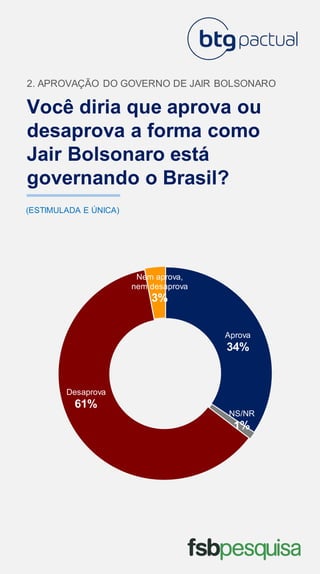 Você diria que aprova ou
desaprova a forma como
Jair Bolsonaro está
governando o Brasil?
2. APROVAÇÃO DO GOVERNO DE JAIR BOLSONARO
(ESTIMULADA E ÚNICA)
Aprova
34%
NS/NR
1%
Desaprova
61%
Nem aprova,
nem desaprova
3%
 