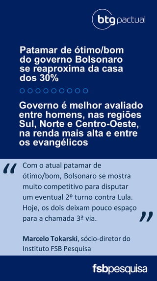 Patamar de ótimo/bom
do governo Bolsonaro
se reaproxima da casa
dos 30%
Com o atual patamar de
ótimo/bom, Bolsonaro se mostra
muito competitivo para disputar
um eventual 2º turno contra Lula.
Hoje, os dois deixam pouco espaço
para a chamada 3ª via.
Marcelo Tokarski, sócio-diretor do
Instituto FSB Pesquisa
Governo é melhor avaliado
entre homens, nas regiões
Sul, Norte e Centro-Oeste,
na renda mais alta e entre
os evangélicos
“
”
 