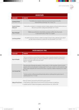 31
DAR À LUZ NA SOMBRA
AMAMENTAÇÃO
LEGISLAÇÃO GARANTIA
Constituição Federal
“Às presidiárias serão asseguradas condições para que possam permanecer com seus filhos
durante o período de amamentação”. (Art. 5º, inciso L, CF).
Estatuto da Criança e
Adolescente
“O poder público, as instituições e os empregadores propiciarão condições adequadas ao aleitamento materno, inclusive aos
filhos de mães submetidas a medida privativa de liberdade”. (Art. 9 º do ECA)
Regras de Bangkok
“Mulheres presas não deverão ser desestimuladas a amamentar seus filhos, salvo se houver razões
de saúde específicas para tal”. (Regra nº 48 – Bangkok)
Lei de Execução Penal
“Os estabelecimentos penais destinados a mulheres serão dotados de berçário, onde as condenadas possam cuidar de
seus filhos, inclusive amamentá-los, no mínimo, até 6 (seis) meses de idade”. (Art. 83, 2o LEP).
PRISÃO DOMICILIAR / PENA
LEGISLAÇÃO GARANTIA
Regras de Bangkok
“Antes ou no momento de seu ingresso, deverá ser permitido às mulheres responsáveis pela guarda de crianças, tomar as
providências necessárias em relação a elas, incluindo a possibilidade de suspender por um período razoável a detenção,
levando em consideração o melhor interesse das Crianças”.
(Regra nº 2 – Bangkok)
Lei de Execução Penal
“Penas não privativas de liberdade serão preferíveis às mulheres grávidas e com filhos dependentes, quando for possível e
apropriado, sendo a pena de prisão apenas considerada quando o crime for grave ou violento ou a mulher representar ameaça
contínua, sempre velando pelo melhor interesse do filho ou filhos e assegurando as diligências adequadas para seu cuidado”.
(Regra nº 64).
“Somente se admitirá o recolhimento do beneficiário de regime aberto em residência particular quando se tratar de:
condenada gestante”. (Art. 117, IV, LEP).
Código de Processo Penal
“Poderá o juiz substituir a prisão preventiva pela domiciliar quando o agente for:
III - imprescindível aos cuidados especiais de pessoa menor de 6 (seis) anos de idade ou com deficiência;
IV - gestante a partir do 7o (sétimo) mês de gravidez ou sendo esta de alto risco”. (Art. 318, III, IV, CPP).
Ana Gabriela (pronta).indd 31 24/03/2015 17:17:37
 