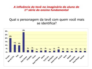 A influência da tevê no imaginário do aluno de 1ª série do ensino fundamental Qual o personagem da tevê com quem você mais se identifica? 