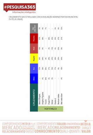 CRUZAMENTO DA ESTIMULADA COM A AVALIAÇÃO ADMINISTRATIVA MUNICIPAL
(% PELA LINHA)
ÓtimaBoaRegularRuimPéssima
Não
sabedizer
BetoD'Ângelo-17%34%14%31%3%
AngelusFigueira4%18%26%8%38%6%
Tororó36%48%9%--7%
PauloFreire4%17%29%4%46%-
Sidnei5%14%24%14%43%-
Outros2-17%39%9%30%4%
Nenhumdeles-9%32%23%27%9%
Nãosabedizer4%15%40%8%21%12%
CRUZAMENTO
ESTIMULADA
 