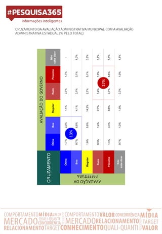 CRUZAMENTO DA AVALIAÇÃO ADMINISTRATIVA MUNICIPAL COM A AVALIAÇÃO
ADMINISTRATIVA ESTADUAL (% PELO TOTAL)
ÓtimaBoaRegularRuimPéssima
Não
sabedizer
Ótima1,7%2,0%1,4%0,7%1,7%-
Boa0,7%8,8%4,1%3,1%3,1%1,0%
Regular1,0%5,8%14,3%2,7%5,1%0,3%
Ruim0,3%1,4%2,7%3,4%1,0%0,3%
Péssima1,4%3,4%8,8%3,7%8,5%1,7%
Não
sabedizer
0,7%1,0%1,0%0,3%1,0%1,7%
AVALIAÇÃODA
PREFEITURA
AVALIAÇÃODOGOVERNO
CRUZAMENTO
13%
17%
 