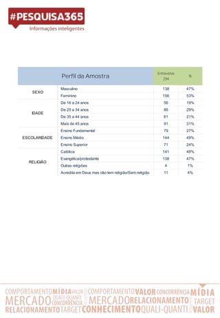 Entrevistas
294
Masculino 138 47%
Feminino 156 53%
De 16 a 24 anos 56 19%
De 25 a 34 anos 86 29%
De 35 a 44 anos 61 21%
Mais de 45 anos 91 31%
Ensino Fundamental 79 27%
Ensino Médio 144 49%
Ensino Superior 71 24%
Católica 141 48%
Evangélica/protestante 138 47%
Outras religiões 4 1%
Acredita em Deus mas não tem religião/Sem religião 11 4%
Perfil da Amostra %
SEXO
IDADE
ESCOLARIDADE
RELIGIÃO
 