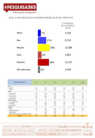 3.143
8.714
12.286
3.857
11.571
2.429
7%
21%
29%
9%
28%
6%
Ótima
Boa
Regular
Não sabe dizer
Péssima
Ruim
QUAL A SUA AVALIAÇÃO DA ADMINISTRAÇÃO DO ATUAL PREFEITO?
ESTIMATIVA
DE ELEITORES
42.000
CRUZAMENTO Ótima Boa Regular Ruim Péssima
Não
sabe dizer
SEXO
Masculino 7% 21% 31% 12% 24% 4%
Feminino 8% 21% 28% 6% 31% 7%
IDADE
De 16 a 24 anos 7% 21% 32% 9% 29% 2%
De 25 a 34 anos 9% 26% 28% 8% 27% 2%
De 35 a 44 anos 5% 25% 34% 7% 25% 5%
Mais de 45 anos 8% 13% 25% 12% 30% 12%
ESCOLARIDADE
Ensino Fundamental 9% 11% 25% 8% 34% 13%
Ensino Médio 6% 20% 29% 10% 31% 3%
Ensino Superior 8% 32% 34% 8% 14% 3%
RELIGIÃO
Católica 9% 22% 26% 9% 28% 8%
Evangélica/protestante 7% 19% 33% 9% 28% 4%
Outras religiões - 25% 25% 50% - -
Acredita em Deus, mas não tem religião/Sem religião 9% 27% 27% 9% 27% -
TOTAL 7% 21% 29% 9% 28% 6%
 