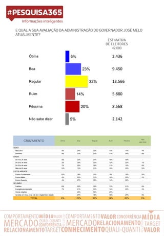 E QUAL A SUA AVALIAÇÃO DA ADMINISTRAÇÃO DO GOVERNADOR JOSÉ MELO
ATUALMENTE?
ESTIMATIVA
DE ELEITORES
42.000
2.436
9.450
13.566
5.880
8.568
2.142
6%
23%
32%
14%
20%
5%
Ótima
Boa
Regular
Não sabe dizer
Péssima
Ruim
CRUZAMENTO Ótima Boa Regular Ruim Péssima
Não
sabe dizer
SEXO
Masculino 5% 24% 33% 17% 17% 4%
Feminino 6% 21% 31% 11% 24% 6%
IDADE
De 16 a 24 anos 4% 23% 27% 16% 30% -
De 25 a 34 anos 2% 30% 33% 12% 22% 1%
De 35 a 44 anos 7% 25% 39% 11% 10% 8%
Mais de 45 anos 10% 13% 31% 16% 20% 10%
ESCOLARIDADE
Ensino Fundamental 10% 18% 32% 6% 19% 15%
Ensino Médio 4% 23% 31% 18% 22% 2%
Ensino Superior 4% 27% 35% 14% 20% -
RELIGIÃO
Católica 6% 23% 32% 13% 21% 6%
Evangélica/protestante 7% 21% 33% 14% 20% 4%
Outras religiões - 25% 50% 25% - -
Acredita em Deus, mas não tem religião/Sem religião - 27% 18% 18% 27% 9%
TOTAL 6% 22% 32% 14% 20% 5%
 
