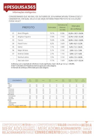 CONSIDERANDO QUE NO DIA 2 DE OUTUBRO DE 2016 MANACAPURU TENHA ESSES 7
CANDIDATOS. EM QUAL DELES O (A) SR(A) VOTARIA PARA PREFEITO SE A ELEIÇÃO
FOSSE HOJE?
A diferença com a repartição de referência é muito significativa. Qui2 = 82,35, gl = 8, 1-p = >99,99%.
O Qui² é calculado com frequências teóricas iguais para cada categoria.
O intervalo de confiança a 95% é dado para cada categoria.
Estimulada
Estimativa de
Eleitores
(42.000)
Intervalos
de confiança
01 Beto D'Ângelo 19,7% 8.286 15,2% < 19,7 < 24,3%
02 Angelus Figueira 17,0% 7.143 12,7% < 17,0 < 21,3%
03 Tororó 15,0% 6.286 10,9% < 15,0 < 19,0%
04 Paulo Freire 8,2% 3.429 5,0% < 8,2 < 11,3%
05 Sidnei 7,1% 3.000 4,2% < 7,1 < 10,1%
06 Major Afrânio 5,1% 2.143 2,6% < 5,1 < 7,6%
07 Andréa Cidade 2,7% 1.143 0,9% < 2,7 < 4,6%
- Nenhum deles 7,5% 3.143 4,5% < 7,5 < 10,5%
- Não sabe dizer 17,7% 7.429 13,3% < 17,7 < 22,1%
PREFEITO
CRUZAMENTO
Beto
D'Ângelo
Angelus
Figueira
Tororó
Paulo
Freire
Sidnei
Major
Afrânio
Andréa
Cidade
Nenhum
deles
Não
sabe dizer
SEXO
Masculino 18% 20% 17% 9% 7% 4% 4% 4% 17%
Feminino 21% 15% 13% 7% 7% 6% 2% 10% 19%
IDADE
De 16 a 24 anos 18% 23% 9% 5% 5% 5% 4% 11% 20%
De 25 a 34 anos 23% 10% 21% 7% 8% 5% 3% 7% 15%
De 35 a 44 anos 28% 18% 11% 13% 5% 2% 0% 5% 18%
Mais de 45 anos 12% 19% 15% 8% 9% 8% 3% 8% 19%
ESCOLARIDADE
Ensino Fundamental 15% 22% 14% 11% 4% 9% 1% 6% 18%
Ensino Médio 20% 19% 15% 8% 6% 4% 3% 8% 16%
Ensino Superior 24% 7% 15% 6% 13% 3% 4% 7% 21%
RELIGIÃO
Católica 18% 15% 18% 9% 9% 5% 1% 6% 20%
Evangélica/protestante 22% 17% 12% 7% 7% 6% 5% 9% 15%
Outras religiões 25% 50% 0% 0% 0% 0% 0% 0% 25%
Acredita em Deus, mas não tem religião/Sem religião 18% 27% 9% 18% 0% 0% 0% 9% 18%
TOTAL 20% 17% 15% 8% 7% 5% 3% 7% 18%
 