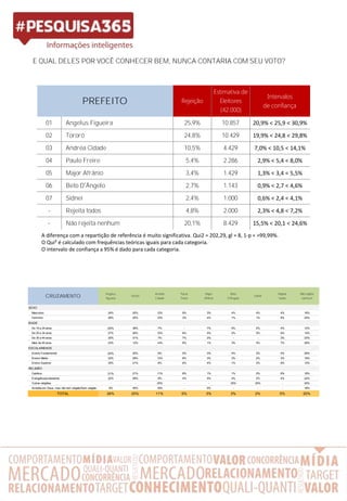 E QUAL DELES POR VOCÊ CONHECER BEM, NUNCA CONTARIA COM SEU VOTO?
A diferença com a repartição de referência é muito significativa. Qui2 = 202,29, gl = 8, 1-p = >99,99%.
O Qui² é calculado com frequências teóricas iguais para cada categoria.
O intervalo de confiança a 95% é dado para cada categoria.
Rejeição
Estimativa de
Eleitores
(42.000)
Intervalos
de confiança
01 Angelus Figueira 25,9% 10.857 20,9% < 25,9 < 30,9%
02 Tororó 24,8% 10.429 19,9% < 24,8 < 29,8%
03 Andréa Cidade 10,5% 4.429 7,0% < 10,5 < 14,1%
04 Paulo Freire 5,4% 2.286 2,9% < 5,4 < 8,0%
05 Major Afrânio 3,4% 1.429 1,3% < 3,4 < 5,5%
06 Beto D'Ângelo 2,7% 1.143 0,9% < 2,7 < 4,6%
07 Sidnei 2,4% 1.000 0,6% < 2,4 < 4,1%
- Rejeita todos 4,8% 2.000 2,3% < 4,8 < 7,2%
- Não rejeita nenhum 20,1% 8.429 15,5% < 20,1 < 24,6%
PREFEITO
CRUZAMENTO
Angelus
Figueira
Tororó
Andréa
Cidade
Paulo
Freire
Major
Afrânio
Beto
D'Ângelo
Sidnei
Rejeita
todos
Não rejeita
nenhum
SEXO
Masculino 24% 25% 12% 9% 3% 4% 4% 4% 16%
Feminino 28% 25% 10% 3% 4% 1% 1% 6% 24%
IDADE
De 16 a 24 anos 25% 38% 7% - 7% 5% 2% 4% 13%
De 25 a 34 anos 27% 26% 12% 6% 5% 2% 3% 6% 14%
De 35 a 44 anos 30% 31% 7% 7% 2% - - 2% 23%
Mais de 45 anos 23% 12% 14% 8% 1% 3% 3% 7% 29%
ESCOLARIDADE
Ensino Fundamental 24% 20% 9% 5% 3% 4% 3% 4% 29%
Ensino Médio 22% 29% 13% 6% 3% 3% 2% 3% 19%
Ensino Superior 35% 21% 8% 6% 4% 1% 3% 8% 13%
RELIGIÃO
Católica 31% 21% 11% 8% 1% 1% 2% 6% 18%
Evangélica/protestante 22% 28% 9% 4% 5% 4% 2% 4% 22%
Outras religiões - - 25% - - 25% 25% - 25%
Acredita em Deus, mas não tem religião/Sem religião 9% 45% 18% - 9% - - - 18%
TOTAL 26% 25% 11% 5% 3% 3% 2% 5% 20%
 