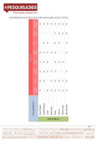 CRUZAMENTO DA ESTIMULADA COM A REJEIÇÃO (% PELO TOTAL)
Angelus
Figueira
Tororo
Andréa
Cidade
Paulo
Freire
Major
Afrânio
Outros
2
Rejeita
todos
Nãorejeita
nenhum
BetoD'Ângelo7%8%2%1%0%--2%
AngelusFigueira-6%3%1%1%2%-2%
Tororó8%-2%2%1%1%-2%
PauloFreire3%3%1%-0%--1%
Sidnei2%2%1%0%0%0%1%1%
Outros23%2%-0%-1%0%1%
Nenhumdeles0%1%-0%--3%2%
Nãosabedizer3%2%1%-0%1%0%9%
REJEIÇÃO
CRUZAMENTO
ESTIMULADA
 