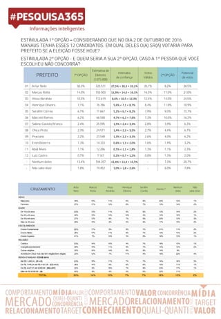 ESTIMULADA 1ª OPÇÃO CONSIDERANDO QUE NO DIA 2 DE OUTUBRO DE 2016
MANAUS TENHA ESSES 12 CANDIDATOS. EM QUAL DELES O(A) SR(A) VOTARIA PARA
PREFEITO SE A ELEIÇÃO FOSSE HOJE?
ESTIMULADA 2ª OPÇÃO - E QUEM SERIA A SUA 2ª OPÇÃO, CASO A 1ª PESSOA QUE VOCÊ
ESCOLHEU NÃO CONCORRA?
CRUZAMENTO
Artur
Neto
Marcos
Rotta
Hissa
Abrahão
Henrique
Oliveira
Serafim
Corrêa
Outros 7
Nenhum
deles
Não
sabe dizer
SEXO
Masculino 34% 10% 11% 6% 6% 20% 12% 1%
Feminino 27% 17% 10% 8% 7% 13% 14% 2%
IDADE
De 16 a 24 anos 33% 13% 11% 8% 6% 13% 14% 2%
De 25 a 34 anos 32% 15% 13% 10% 3% 14% 12% 1%
De 35 a 44 anos 27% 13% 8% 7% 9% 20% 13% 3%
Mais de 45 anos 29% 15% 9% 5% 9% 17% 15% 2%
ESCOLARIDADE
Ensino Fundamental 26% 17% 9% 9% 7% 21% 11% 2%
Ensino Médio 26% 17% 11% 9% 7% 14% 14% 2%
Ensino Superior 41% 7% 10% 3% 6% 18% 13% 1%
RELIGIÃO
Católica 33% 14% 10% 4% 7% 18% 13% 1%
Evangélica/protestante 29% 15% 11% 9% 7% 14% 12% 2%
Outras religiões 32% 14% 14% 9% 9% 14% 9% -
Acredita em Deus mas não tem religião/Sem religião 23% 12% 7% 11% 4% 16% 22% 4%
RENDA FAMILIAR / CCEB 2015
Até R$ 1.446,24 - (D e E) 23% 19% 11% 7% 7% 14% 16% 3%
De R$ 1.446,24 até R$ 4.427,36 - (C2 e C1) 36% 14% 9% 8% 6% 15% 11% 1%
De R$ 4.427,37 até 8.695,88 - (B2 e B1) 22% 6% 16% 7% 8% 23% 17% 1%
Mais de R$ 8.695,89 - (A) 50% 6% 4% 3% 6% 20% 11% -
TOTAL 30% 14% 10% 7% 7% 16% 13% 2%
1ª OPÇÃO
Estimativa de
Eleitores
(1.075.000)
Intervalos
de confiança
Votos
Válidos
2ª OPÇÃO
Potencial
de votos
01 Artur Neto 30,3% 325.571 27,5% < 30,3 < 33,1% 35,7% 8,2% 38,5%
02 Marcos Rotta 14,0% 150.500 11,9% < 14,0 < 16,1% 16,5% 17,0% 31,0%
03 Hissa Abrahão 10,5% 112.619 8,6% < 10,5 < 12,3% 12,4% 14,0% 24,5%
04 Henrique Oliveira 7,1% 76.786 5,6% < 7,1 < 8,7% 8,4% 11,8% 18,9%
05 Serafim Corrêa 6,7% 71.667 5,2% < 6,7 < 8,2% 7,9% 9,0% 15,7%
06 Marcelo Ramos 6,2% 66.548 4,7% < 6,2 < 7,6% 7,3% 10,0% 16,2%
07 Sabino Castelo Branco 2,4% 25.595 1,5% < 2,4 < 3,3% 2,8% 3,9% 6,3%
08 Chico Preto 2,3% 24.571 1,4% < 2,3 < 3,2% 2,7% 4,4% 6,7%
09 Praciano 2,2% 23.548 1,3% < 2,2 < 3,1% 2,6% 4,0% 6,2%
10 Eron Bezerra 1,3% 14.333 0,6% < 1,3 < 2,0% 1,6% 1,9% 3,2%
11 Abel Alves 1,1% 12.286 0,5% < 1,1 < 1,8% 1,3% 1,1% 2,3%
12 Luiz Castro 0,7% 7.167 0,2% < 0,7 < 1,2% 0,8% 1,3% 2,0%
- Nenhum deles 13,4% 144.357 11,4% < 13,4 < 15,5% - 7,3% 20,7%
- Não sabe dizer 1,8% 19.452 1,0% < 1,8 < 2,6% - 6,0% 7,8%
PREFEITO
 