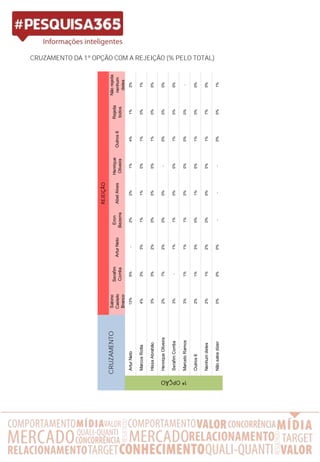 CRUZAMENTO DA 1ª OPÇÃO COM A REJEIÇÃO (% PELO TOTAL)
Sabino
Castelo
Branco
Serafim
Corrêa
ArturNeto
Eron
Bezerra
AbelAlves
Henrique
Oliveira
Outros6
Rejeita
todos
Nãorejeita
nenhum
deles
ArturNeto13%5%-2%2%1%4%1%2%
MarcosRotta4%3%3%1%1%0%1%0%1%
HissaAbrahão3%3%2%0%0%0%1%0%0%
HenriqueOliveira2%1%2%0%0%-0%0%0%
SerafimCorrêa3%-1%1%0%0%1%0%0%
MarceloRamos3%1%1%1%0%0%0%0%-
Outros62%1%3%0%1%0%1%0%0%
Nenhumdeles2%1%2%0%0%0%1%7%0%
Nãosabedizer0%0%0%---0%0%1%
CRUZAMENTO
REJEIÇÃO
1ªOPÇÃO
 