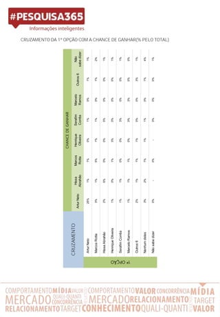 CRUZAMENTO DA 1ª OPÇÃO COM A CHANCE DE GANHAR(% PELO TOTAL)
ArturNeto
Hissa
Abrahão
Marcos
Rotta
Henrique
Oliveira
Serafim
Corrêa
Marcelo
Ramos
Outros6
Não
sabedizer
ArturNeto25%1%1%0%1%0%1%1%
MarcosRotta3%1%5%1%1%0%1%2%
HissaAbrahão2%6%0%0%0%0%0%1%
HenriqueOliveira1%0%1%3%0%0%0%1%
SerafimCorrêa1%1%0%0%3%0%0%1%
MarceloRamos1%1%1%0%0%3%0%0%
Outros62%1%1%1%0%0%3%1%
Nenhumdeles3%2%1%1%1%0%1%4%
Nãosabedizer0%-0%-0%0%0%1%
CRUZAMENTO
CHANCEDEGANHAR
1ªOPÇÃO
 