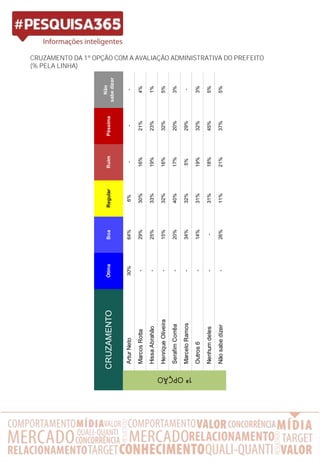 CRUZAMENTO DA 1ª OPÇÃO COM A AVALIAÇÃO ADMINISTRATIVA DO PREFEITO
(% PELA LINHA)
ÓtimaBoaRegularRuimPéssima
Não
sabedizer
ArturNeto30%64%6%---
MarcosRotta-29%30%16%21%4%
HissaAbrahão-25%33%19%23%1%
HenriqueOliveira-15%32%16%32%5%
SerafimCorrêa-20%40%17%20%3%
MarceloRamos-34%32%5%29%-
Outros6-14%31%19%32%3%
Nenhumdeles--31%18%45%5%
Nãosabedizer-26%11%21%37%5%
CRUZAMENTO
1ªOPÇÃO
 