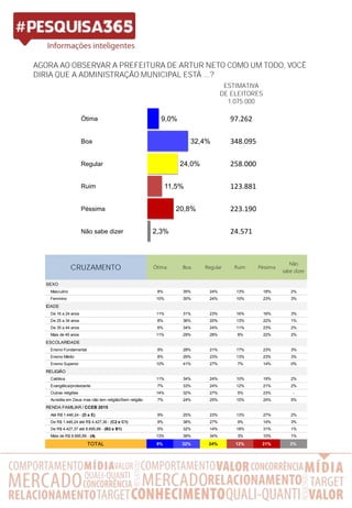 AGORA AO OBSERVAR A PREFEITURA DE ARTUR NETO COMO UM TODO, VOCÊ
DIRIA QUE A ADMINISTRAÇÃO MUNICIPAL ESTÁ ...?
ESTIMATIVA
DE ELEITORES
1.075.000
CRUZAMENTO Ótima Boa Regular Ruim Péssima
Não
sabe dizer
SEXO
Masculino 8% 35% 24% 13% 18% 2%
Feminino 10% 30% 24% 10% 23% 3%
IDADE
De 16 a 24 anos 11% 31% 23% 16% 16% 3%
De 25 a 34 anos 8% 36% 20% 13% 22% 1%
De 35 a 44 anos 6% 34% 24% 11% 23% 2%
Mais de 45 anos 11% 29% 28% 8% 22% 2%
ESCOLARIDADE
Ensino Fundamental 9% 28% 21% 17% 23% 3%
Ensino Médio 8% 29% 23% 13% 23% 3%
Ensino Superior 10% 41% 27% 7% 14% 0%
RELIGIÃO
Católica 11% 34% 24% 10% 19% 2%
Evangélica/protestante 7% 33% 24% 12% 21% 2%
Outras religiões 14% 32% 27% 5% 23% -
Acredita em Deus mas não tem religião/Sem religião 7% 24% 25% 15% 24% 5%
RENDA FAMILIAR / CCEB 2015
Até R$ 1.446,24 - (D e E) 9% 25% 23% 13% 27% 2%
De R$ 1.446,24 até R$ 4.427,36 - (C2 e C1) 9% 38% 27% 9% 14% 3%
De R$ 4.427,37 até 8.695,88 - (B2 e B1) 5% 32% 14% 18% 31% 1%
Mais de R$ 8.695,89 - (A) 13% 39% 34% 3% 10% 1%
TOTAL 9% 32% 24% 12% 21% 2%
97.262
348.095
258.000
123.881
223.190
24.571
9,0%
32,4%
24,0%
11,5%
20,8%
2,3%
Ótima
Boa
Regular
Não sabe dizer
Péssima
Ruim
 