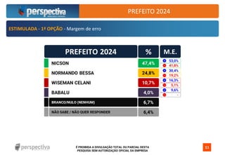 É PROIBIDA A DIVULGAÇÃO TOTAL OU PARCIAL DESTA
PESQUISA SEM AUTORIZAÇÃO OFICIAL DA EMPRESA
11
ESTIMULADA - 1ª OPÇÃO - Margem de erro
PREFEITO 2024
 