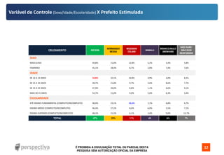 É PROIBIDA A DIVULGAÇÃO TOTAL OU PARCIAL DESTA
PESQUISA SEM AUTORIZAÇÃO OFICIAL DA EMPRESA
12
Variável de Controle (Sexo/Idade/Escolaridade) X Prefeito Estimulada
CRUZAMENTO NICSON
NORMANDO
BESSA
WISEMAN
CELANI
BABALU
BRANCO/NULO
(NENHUM)
NÃO SABE/
NÃO QUIS
RESPONDER
SEXO
MASCULINO 49,8% 21,0% 12,8% 5,2% 5,4% 5,8%
FEMININO 45,1% 28,4% 8,7% 2,8% 7,4% 7,6%
IDADE
DE 16 A 24 ANOS 34,8% 32,1% 16,0% 4,9% 4,0% 8,1%
DE 25 A 34 ANOS 48,7% 21,8% 9,7% 3,6% 8,6% 7,7%
DE 35 A 44 ANOS 47,9% 26,6% 8,8% 1,1% 6,6% 9,1%
MAIS DE 45 ANOS 54,7% 21,0% 9,0% 5,6% 6,3% 3,4%
ESCOLARIDADE
ATÉ ENSINO FUNDAMENTAL (COMPLETO/INCOMPLETO) 48,4% 23,1% 15,1% 2,1% 6,8% 4,7%
ENSINO MÉDIO (COMPLETO/INCOMPLETO) 46,3% 27,2% 8,0% 6,0% 5,5% 7,1%
ENSINO SUPERIOR (COMPLETO/INCOMPLETO) 48,1% 21,5% 6,1% 2,6% 9,0% 12,7%
TOTAL 47% 25% 11% 4% 6% 7%
 
