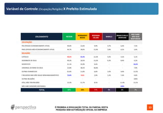 É PROIBIDA A DIVULGAÇÃO TOTAL OU PARCIAL DESTA
PESQUISA SEM AUTORIZAÇÃO OFICIAL DA EMPRESA
13
Variável de Controle (Ocupação/Religião) X Prefeito Estimulada
CRUZAMENTO NICSON
NORMANDO
BESSA
WISEMAN
CELANI
BABALU
BRANCO/NULO
(NENHUM)
NÃO SABE/
NÃO QUIS
RESPONDER
OCUPAÇÃO
PEA (PESSOA ECONOMICAMENTE ATIVA) 49,0% 22,6% 9,9% 4,7% 6,4% 7,5%
PNEA (PESSOA NÃO-ECONOMICAMENTE ATIVA) 44,7% 28,6% 12,0% 2,8% 6,5% 5,4%
RELIGIÃO
CATÓLICA 40,5% 32,4% 12,3% 4,3% 5,5% 5,1%
ASSEMBLÉIA DE DEUS 49,3% 18,5% 13,3% 6,3% 8,4% 4,2%
ADVENTISTA 31,1% 35,9% 6,4% - - 26,6%
UNIVERSAL DO REINO DE DEUS 22,8% 38,5% 30,8% - - 7,9%
OUTRAS EVANGÉLICAS 62,6% 11,0% 6,6% 3,3% 4,0% 12,5%
É RELIGIOSO MAS NÃO SEGUE NENHUMA/AGNÓSTICO 75,0% 9,6% 2,0% 1,3% 7,4% 4,6%
OUTRAS RELIGIÕES - - - - - 100%
ATEU, NÃO TEM RELIGIÃO 15,3% 51,7% 8,5% - 11,4% 13,1%
NÃO SABE DIZER/NÃO RESPONDEU - - - - 100% -
TOTAL 47% 25% 11% 4% 6% 7%
 
