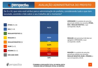 É PROIBIDA A DIVULGAÇÃO TOTAL OU PARCIAL DESTA
PESQUISA SEM AUTORIZAÇÃO OFICIAL DA EMPRESA
3
De 0 a 10, que nota você atribui para a administração do prefeito, considerando tudo o que tem
escutado, assistido e lido sobre o seu trabalho até o momento?
AVALIAÇÃO ADMINISTRATIVA DO PREFEITO
APROVAÇÃO: é o produto da soma dos
percentuais obtidos nos conceitos ÓTIMA,
BOA e REGULAR POSITIVO, o que
corresponde a 58,2%.
REGULAR: este percentual não deve ser
agregado à APROVAÇÃO, o que
corresponde a 16,0%.
REJEIÇÃO: é o produto da soma dos
percentuais obtidos nos conceitos
REGULAR NEGATIVO, RUIM e PÉSSIMA, o
que corresponde a 23,1%.
PÉSSIMA (0 e 1)
NÃO SABE DIZER
RUIM (2 e 3)
REGULAR NEGATIVO (4)
ÓTIMA (9 e 10)
BOA (7 e 8)
REGULAR POSITIVO (6)
REGULAR (5)
 