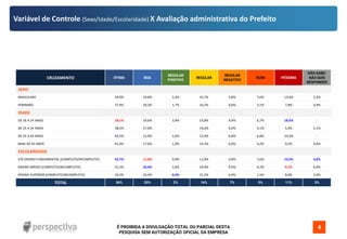 É PROIBIDA A DIVULGAÇÃO TOTAL OU PARCIAL DESTA
PESQUISA SEM AUTORIZAÇÃO OFICIAL DA EMPRESA
4
Variável de Controle (Sexo/Idade/Escolaridade) X Avaliação administrativa do Prefeito
CRUZAMENTO ÓTIMA BOA
REGULAR
POSITIVO
REGULAR
REGULAR
NEGATIVO
RUIM PÉSSIMA
NÃO SABE/
NÃO QUIS
RESPONDER
SEXO
MASCULINO 34,9% 19,8% 2,4% 15,7% 4,8% 7,6% 13,6% 1,3%
FEMININO 37,4% 20,3% 1,7% 16,2% 9,6% 3,1% 7,8% 3,9%
IDADE
DE 16 A 24 ANOS 18,1% 19,6% 3,9% 23,8% 9,4% 6,7% 18,5% -
DE 25 A 34 ANOS 38,5% 27,0% - 14,0% 6,4% 4,1% 5,0% 5,1%
DE 35 A 44 ANOS 44,5% 15,9% 2,6% 12,9% 6,8% 6,8% 10,5% -
MAIS DE 45 ANOS 41,4% 17,6% 1,9% 14,3% 6,9% 4,2% 9,5% 4,4%
ESCOLARIDADE
ATÉ ENSINO FUNDAMENTAL (COMPLETO/INCOMPLETO) 42,7% 11,0% 0,9% 11,8% 4,8% 7,6% 16,4% 4,8%
ENSINO MÉDIO (COMPLETO/INCOMPLETO) 31,2% 26,4% 2,0% 19,9% 9,5% 4,2% 6,1% 0,9%
ENSINO SUPERIOR (COMPLETO/INCOMPLETO) 33,5% 26,4% 6,4% 15,2% 6,9% 1,5% 8,0% 2,0%
TOTAL 36% 20% 2% 16% 7% 5% 11% 3%
 