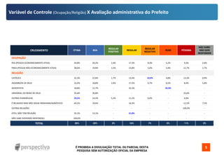 É PROIBIDA A DIVULGAÇÃO TOTAL OU PARCIAL DESTA
PESQUISA SEM AUTORIZAÇÃO OFICIAL DA EMPRESA
5
Variável de Controle (Ocupação/Religião) X Avaliação administrativa do Prefeito
CRUZAMENTO ÓTIMA BOA
REGULAR
POSITIVO
REGULAR
REGULAR
NEGATIVO
RUIM PÉSSIMA
NÃO SABE/
NÃO QUIS
RESPONDER
OCUPAÇÃO
PEA (PESSOA ECONOMICAMENTE ATIVA) 34,8% 20,2% 2,4% 17,3% 8,3% 5,2% 9,3% 2,6%
PNEA (PESSOA NÃO-ECONOMICAMENTE ATIVA) 38,6% 19,8% 1,5% 13,8% 5,6% 5,4% 12,7% 2,7%
RELIGIÃO
CATÓLICA 32,3% 22,8% 1,7% 13,4% 10,9% 4,8% 13,3% 0,9%
ASSEMBLÉIA DE DEUS 33,4% 18,8% 2,9% 17,5% 6,7% 6,5% 8,4% 5,8%
ADVENTISTA 18,8% 12,7% - 32,5% - 35,9% - -
UNIVERSAL DO REINO DE DEUS 35,6% 30,8% - - - - 33,6% -
OUTRAS EVANGÉLICAS 59,2% 14,3% 5,2% 11,2% 6,0% - 4,0% -
É RELIGIOSO MAS NÃO SEGUE NENHUMA/AGNÓSTICO 44,2% 19,6% - 16,3% - - 12,5% 7,5%
OUTRAS RELIGIÕES - - - - - - 100,0% -
ATEU, NÃO TEM RELIGIÃO 25,1% 13,1% - 61,8% - - - -
NÃO SABE DIZER/NÃO RESPONDEU 100,0% - - - - - - -
TOTAL 36% 20% 2% 16% 7% 5% 11% 3%
 