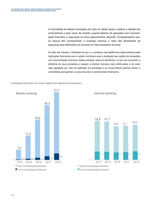 A evolução dos canais: mobile banking consolida crescimento
A comodidade de efetuar transações por meio do celular ajuda a explicar a adesão dos
consumidores a esse canal. No entanto, quando falamos de operações com movimen-
tação financeira, a segurança se torna especialmente relevante. Compreendendo isso,
os bancos têm acompanhado a evolução contínua e veloz das ferramentas de
segurança para oferecerem ao mercado os mais avançados recursos.
Do lado dos clientes, a facilidade de uso e a confiança nas plataformas desenvolvidas pelas
instituições financeiras para o celular contribuem para a ampliação das opções de transações
com movimentação financeira. Nesse contexto, todos se beneficiam: os ban-cos aumentam a
eficiência de seus processos e passam a oferecer serviços mais sofisti-cados e de maior
valor agregado por meio da aplicação da tecnologia e os consumidores ganham tempo e
comodidade para gerirem os seus recursos e compromissos financeiros.
transações bancárias em canais digitais (em bilhões de transações)
31,3
Mobile banking
25,3
18,6
11,2
4,7
28,3
10,7 17,6 23,6
3,0
4,5
1,7
0,5 1,0
0,2
2014 2015 2016 2017 2018
Internet banking
18,0 17,7
15,5 15,7
16,2
14,2 14,0 12,1 12,2 12,3
3,8 3,7 3,4 3,5 3,9
1,5
2014 2015 2016 2017 2018
Sem movimentação financeira Sem movimentação financeira
Com movimentação financeira Com movimentação financeira
12
 