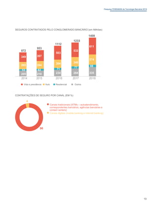 Pesquisa FEBRABAN de Tecnologia Bancária 2019
SEGUROS CONTRATADOS PELO CONGLOMERADO BANCÁRIO (em Milhões)
1408
1233
1112
611
953
872 532
503
349 397
374
340
265 284
304
88
77
71
53 62
234 284 335
205 210
2014 2015 2016 2017 2018
Vida e previdência Auto Residencial Outros
CONTRATAÇÕES DE SEGURO POR CANAL (EM %)
4
Canais tradicionais (ATMs – autoatendimento,
correspondentes bancários, agências bancárias e
contact centers)
Canais digitais (mobile banking e internet banking)
96
19
 