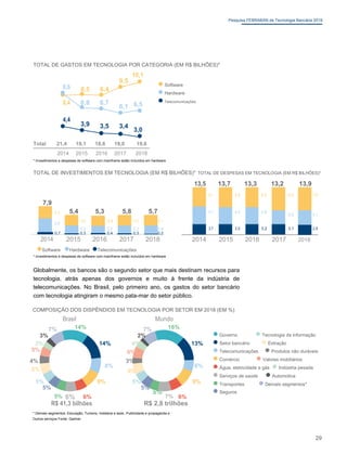 Pesquisa FEBRABAN de Tecnologia Bancária 2019
TOTAL DE GASTOS EM TECNOLOGIA POR CATEGORIA (EM R$ BILHÕES)*
9,5
10,1
8,6 8,5 8,4
8,4 6,8 6,7
6,1 6,5
4,4
3,9 3,5 3,4
3,0
Software
Hardware
Telecomunicações
Total 21,4 19,1 18,6 19,0 19,6
2014 2015 2016 2017 2018
* Investimentos e despesas de software com mainframe estão incluídos em hardware
TOTAL DE INVESTIMENTOS EM TECNOLOGIA (EM R$ BILHÕES)* TOTAL DE DESPESAS EM TECNOLOGIA (EM R$ BILHÕES)*
7,9
3,3 5,4 5,3 5,8 5,7
2,9 2,9 3,3 3,1
3,9
2,2 2,0 2,2 2,4
0,7 0,3 0,4 0,3 0,2
2014 2015 2016 2017 2018
13,5 13,7 13,3 13,2 13,9
5,1 5,6 5,5 6,2 7,0
4,7 4,6 4,6
3,9 4,1
3,7 3,2 3,1
3,5 2,8
2014 2015 2016 2017 2018
Software Hardware Telecomunicações
* Investimentos e despesas de software com mainframe estão incluídos em hardware
Globalmente, os bancos são o segundo setor que mais destinam recursos para
tecnologia, atrás apenas dos governos e muito à frente da indústria de
telecomunicações. No Brasil, pelo primeiro ano, os gastos do setor bancário
com tecnologia atingiram o mesmo pata-mar do setor público.
COMPOSIÇÃO DOS DISPÊNDIOS EM TECNOLOGIA POR SETOR EM 2018 (EM %)
Brasil Mundo
7% 14% 7% 16%
3% 2%
3% 14% 4% 13%
5% 6%
4%
8%
3%
6%
6% 6%
5% 9% 5% 9%
5%
6%
5%
6%
5% 6%
5%
7%
R$ 41,3 bilhões R$ 2,8 trilhões
Governo Tecnologia da informação
Setor bancário Extração
Telecomunicações Produtos não duráveis
Comércio Valores mobiliários
Água, eletricidade e gás Indústria pesada
Serviços de saúde Automotiva
Transportes Demais segmentos*
Seguros
* Demais segmentos: Educação, Turismo, hotelaria e lazer, Publicidade e propaganda e
Outros serviços Fonte: Gartner
29
 