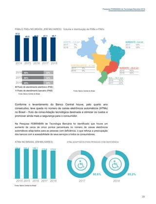 Pesquisa FEBRABAN de Tecnologia Bancária 2019
PABs E PAEs NO BRASIL (EM MILHARES) Volume e distribuição de PABs e PAEs
51,0
48,5 47,1 46,7
45,5
NORTE – 3,5 mil NORDESTE – 8,4 mil
2017 7% 2017 18%
2018 7% 2018 18%
2014 2015 2016 2017 2018
CENTRO-OESTE – 4,1 mil
SUDESTE – 20,6 mil
2017 9%
2017 45%
2016
2018 9%
68% 32% 2018 44%
2017 66% 34% SUL – 10,1 mil
2018
2016 21%
65% 35% 2017 22%
Posto de atendimento eletrônico (PAE)
Posto de atendimento bancário (PAB) Fonte: Banco Central do Brasil
Fonte: Banco Central do Brasil
Conforme o levantamento do Banco Central houve, pelo quarto ano
consecutivo, leve queda no número de caixas eletrônicos automáticos (ATMs)
no Brasil – fruto da conso-lidação tecnológica destinada a otimizar os custos e
promover ainda mais a segurança para o consumidor.
Na Pesquisa FEBRABAN de Tecnologia Bancária foi identificado que houve um
aumento de cerca de cinco pontos percentuais no número de caixas eletrônicos
automáticos adap-tados para as pessoas com deficiência, o que reforça a preocupação
dos bancos com a acessibilidade de seus serviços a todos os consumidores.
ATMs NO BRASIL (EM MILHARES) ATMs ADAPTADOS PARA PESSOAS COM DEFICIÊNCIA
184,4 182,4 180,1
175,6 172,6
80,6% 85,2%
2014 2015 2016 2017 2018 2017 2018
Fonte: Banco Central do Brasil
39
 