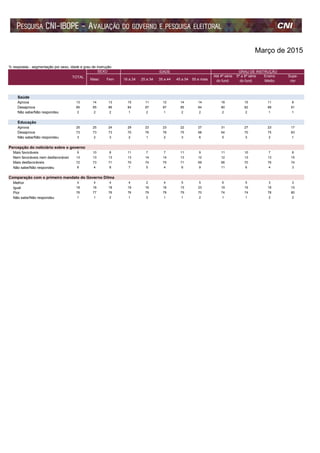 Março de 2015
% respostas - segmentação por sexo, idade e grau de instrução
IDADE GRAU DE INSTRUÇÃO
Até 4ª série 5ª a 8ª série Ensino Supe-
do fund. do fund. Médio rior
TOTAL
SEXO
Masc Fem 16 a 24 25 a 34 35 a 44 45 a 54 55 e mais
Saúde
Aprova 13 14 13 15 11 12 14 14 18 15 11 8
Desaprova 85 85 86 84 87 87 85 84 80 82 88 91
Não sabe/Não respondeu 2 2 2 1 2 1 2 2 2 2 1 1
Educação
Aprova 25 25 24 29 23 23 22 27 31 27 23 17
Desaprova 73 73 73 70 76 76 75 68 64 70 75 83
Não sabe/Não respondeu 3 2 3 2 1 2 3 6 5 3 2 1
Percepção do noticiário sobre o governo
Mais favoráveis 9 10 8 11 7 7 11 9 11 10 7 8
Nem favoráveis nem desfavoráveis 13 13 13 13 14 14 13 12 12 13 13 15
Mais desfavoráveis 72 73 71 70 74 75 71 69 66 70 76 74
Não sabe/Não respondeu 6 4 8 7 5 4 6 9 11 6 4 3
Comparação com o primeiro mandato do Governo Dilma
Melhor 4 4 4 4 2 4 5 5 6 5 3 3
Igual 18 18 18 19 16 16 15 23 19 19 18 15
Pior 76 77 76 76 79 79 79 70 74 74 78 80
Não sabe/Não respondeu 1 1 2 1 2 1 1 2 1 1 2 2
 