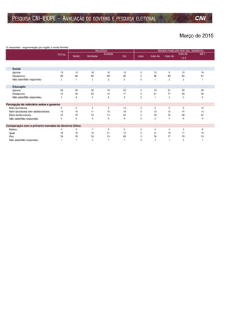 Março de 2015
% respostas - segmentação por região e renda familiar
REGIÕES RENDA FAMILIAR (EM SAL. MÍNIMOS)
Sudeste mais de até 1
1 a 2
mais de mais deNorte/ Nordeste Sul mais
TOTAL
Saúde
Aprova 13 13 18 10 13 0 13 9 15 18
Desaprova 85 86 80 88 85 0 86 89 83 81
Não sabe/Não respondeu 2 1 2 2 2 0 1 2 2 1
Educação
Aprova 25 26 35 19 20 0 19 21 29 29
Desaprova 73 69 62 79 77 0 81 77 68 66
Não sabe/Não respondeu 3 4 4 2 3 0 1 2 3 5
Percepção do noticiário sobre o governo
Mais favoráveis 9 9 9 7 13 0 6 9 9 10
Nem favoráveis nem desfavoráveis 13 10 11 15 16 0 13 12 14 13
Mais desfavoráveis 72 75 72 73 64 0 79 74 68 67
Não sabe/Não respondeu 6 6 8 5 8 0 2 4 8 9
Comparação com o primeiro mandato do Governo Dilma
Melhor 4 3 7 3 2 0 4 4 3 6
Igual 18 18 16 21 12 0 21 18 17 18
Pior 76 78 74 74 85 0 74 77 78 74
Não sabe/Não respondeu 1 1 2 1 1 0 2 1 2 1
 