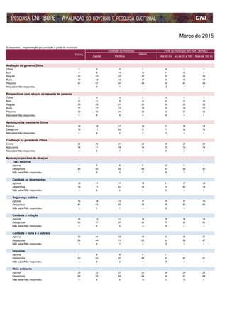 Março de 2015
% respostas - segmentação por condição e porte do município
Condição do município Porte do município (em núm. de hab.)
Interior
Avaliação do governo Dilma
Ótimo 3 3 2 3 4 3 3
Bom 9 8 10 10 11 10 9
Regular 23 23 22 23 25 22 23
Ruim 17 18 18 17 19 17 17
Péssimo 47 47 47 46 39 47 48
Não sabe/Não respondeu 1 0 1 1 2 1 0
Perspectivas com relação ao restante do governo
Ótimo 3 3 3 3 3 2 3
Bom 11 11 9 11 14 11 10
Regular 25 25 27 25 28 25 25
Ruim 17 17 13 18 16 19 17
Péssimo 38 40 44 36 33 37 40
Não sabe/Não respondeu 5 4 4 5 6 5 4
Aprovação da presidente Dilma
Aprova 19 19 17 19 21 18 18
Desaprova 78 77 82 77 73 79 79
Não sabe/Não respondeu 4 4 2 4 7 3 3
Confiança na presidente Dilma
Confia 24 26 21 24 26 24 23
Não confia 74 71 78 74 70 73 74
Não sabe/Não respondeu 3 3 1 3 5 2 2
Aprovação por área de atuação
Taxa de juros
Aprova 7 7 6 8 10 8 7
Desaprova 89 90 92 88 83 89 90
Não sabe/Não respondeu 4 2 3 5 8 3 3
Combate ao desemprego
Aprova 19 21 17 18 21 17 19
Desaprova 79 77 81 79 74 80 79
Não sabe/Não respondeu 3 2 2 3 6 3 2
Segurança pública
Aprova 16 16 12 17 18 17 16
Desaprova 81 83 87 79 76 80 83
Não sabe/Não respondeu 3 1 1 3 6 3 1
Combate à inflação
Aprova 13 12 11 14 16 14 12
Desaprova 84 87 87 82 78 82 86
Não sabe/Não respondeu 3 2 2 4 6 4 3
Combate à fome e à pobreza
Aprova 33 34 29 34 33 38 31
Desaprova 64 64 70 63 63 58 67
Não sabe/Não respondeu 3 2 1 3 5 3 2
Impostos
Aprova 7 6 8 8 11 7 7
Desaprova 90 92 91 88 83 91 91
Não sabe/Não respondeu 3 2 2 4 6 3 2
Meio ambiente
Aprova 25 22 27 26 26 29 23
Desaprova 66 70 64 64 62 61 68
Não sabe/Não respondeu 9 8 8 10 12 10 8
Periferia Até 20 milMais de 20 a 100 milMais de 100 miCapital
TOTAL
 