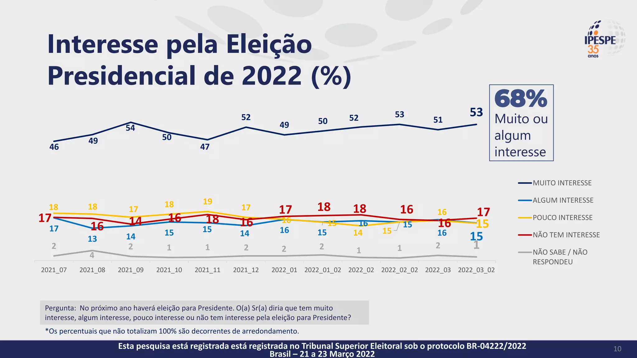 46
49
54
50
47
52
49 50 52 53
51
53
17
13 14 15 15 14 16 15
16 15
16
15
18 18 17
18 19
17
16 15
14 15
16
15
17
16 14 16 18 16
17 18 18 16
16
17
2
4
2 1 1 2 2 2 1 1 2 1
2021_07 2021_08 2021_09 2021_10 2021_11 2021_12 2022_01 2022_01_02 2022_02 2022_02_02 2022_03 2022_03_02
MUITO INTERESSE
ALGUM INTERESSE
POUCO INTERESSE
NÃO TEM INTERESSE
NÃO SABE / NÃO
RESPONDEU
Pergunta: No próximo ano haverá eleição para Presidente. O(a) Sr(a) diria que tem muito
interesse, algum interesse, pouco interesse ou não tem interesse pela eleição para Presidente?
Interesse pela Eleição
Presidencial de 2022 (%)
68%
Muito ou
algum
interesse
10
Esta pesquisa está registrada está registrada no Tribunal Superior Eleitoral sob o protocolo BR-04222/2022
Brasil – 21 a 23 Março 2022
*Os percentuais que não totalizam 100% são decorrentes de arredondamento.
 