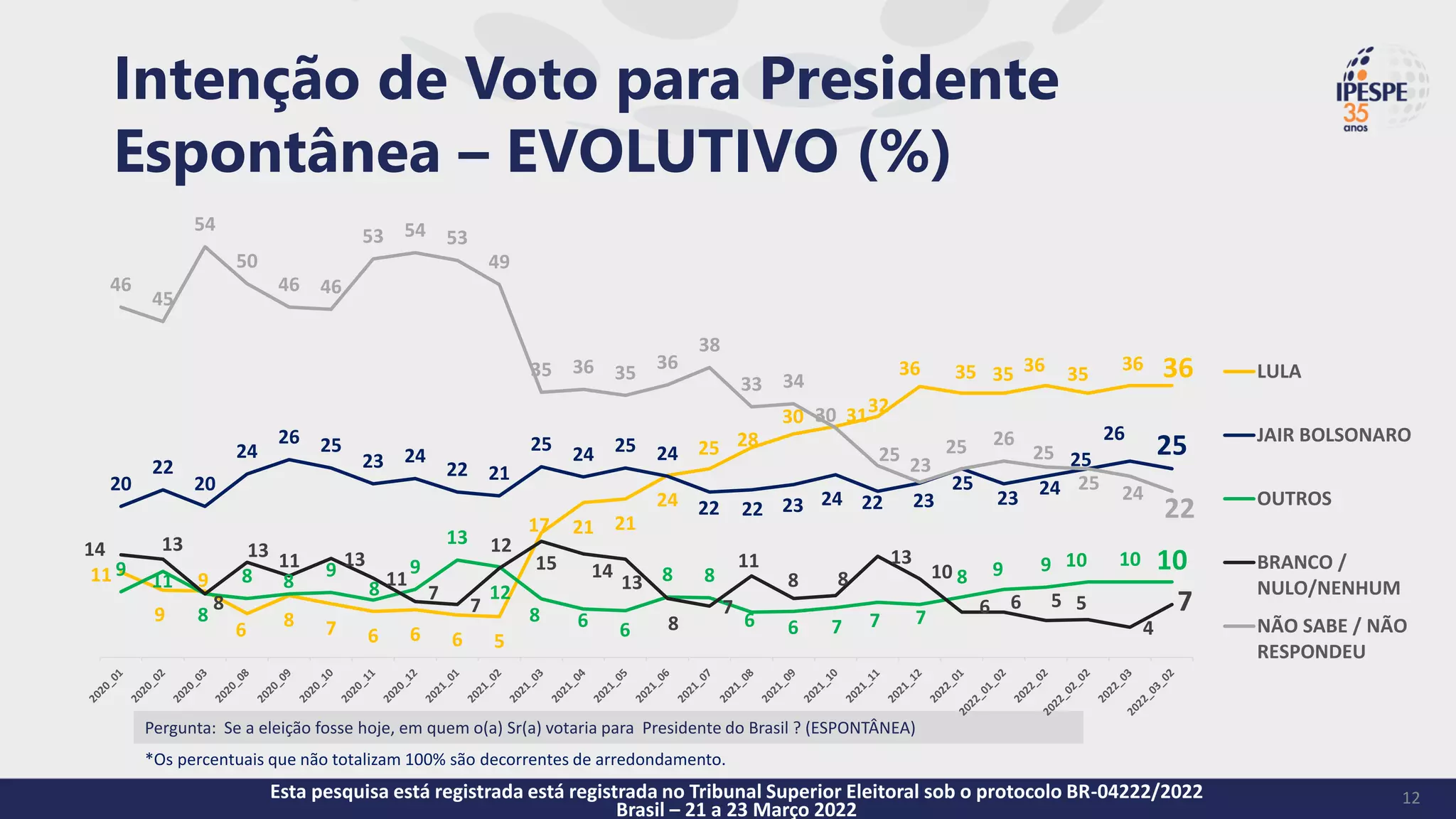 Pergunta: Se a eleição fosse hoje, em quem o(a) Sr(a) votaria para Presidente do Brasil ? (ESPONTÂNEA)
Intenção de Voto para Presidente
Espontânea – EVOLUTIVO (%)
11
9
9
6 8 7 6 6 6 5
17 21 21
24
25 28
30 3132
36 35 35 36 35 36 36
20
22
20
24
26 25
23 24
22 21
25 24 25 24
22 22 23 24 22 23
25
23 24
25
26
25
9
11
8
8 8
9
8
9
13
12
8 6 6
8 8
6 6 7 7 7
8 9 9 10 10 10
14 13
8
13 11 13
11
7
7
12
15 14
13
8
7
11
8 8
13
10
6 6 5 5
4
7
46
45
54
50
46 46
53 54 53
49
35 36 35
36
38
33 34
30
25
23
25 26
25
25 24
22
LULA
JAIR BOLSONARO
OUTROS
BRANCO /
NULO/NENHUM
NÃO SABE / NÃO
RESPONDEU
12
Esta pesquisa está registrada está registrada no Tribunal Superior Eleitoral sob o protocolo BR-04222/2022
Brasil – 21 a 23 Março 2022
*Os percentuais que não totalizam 100% são decorrentes de arredondamento.
 