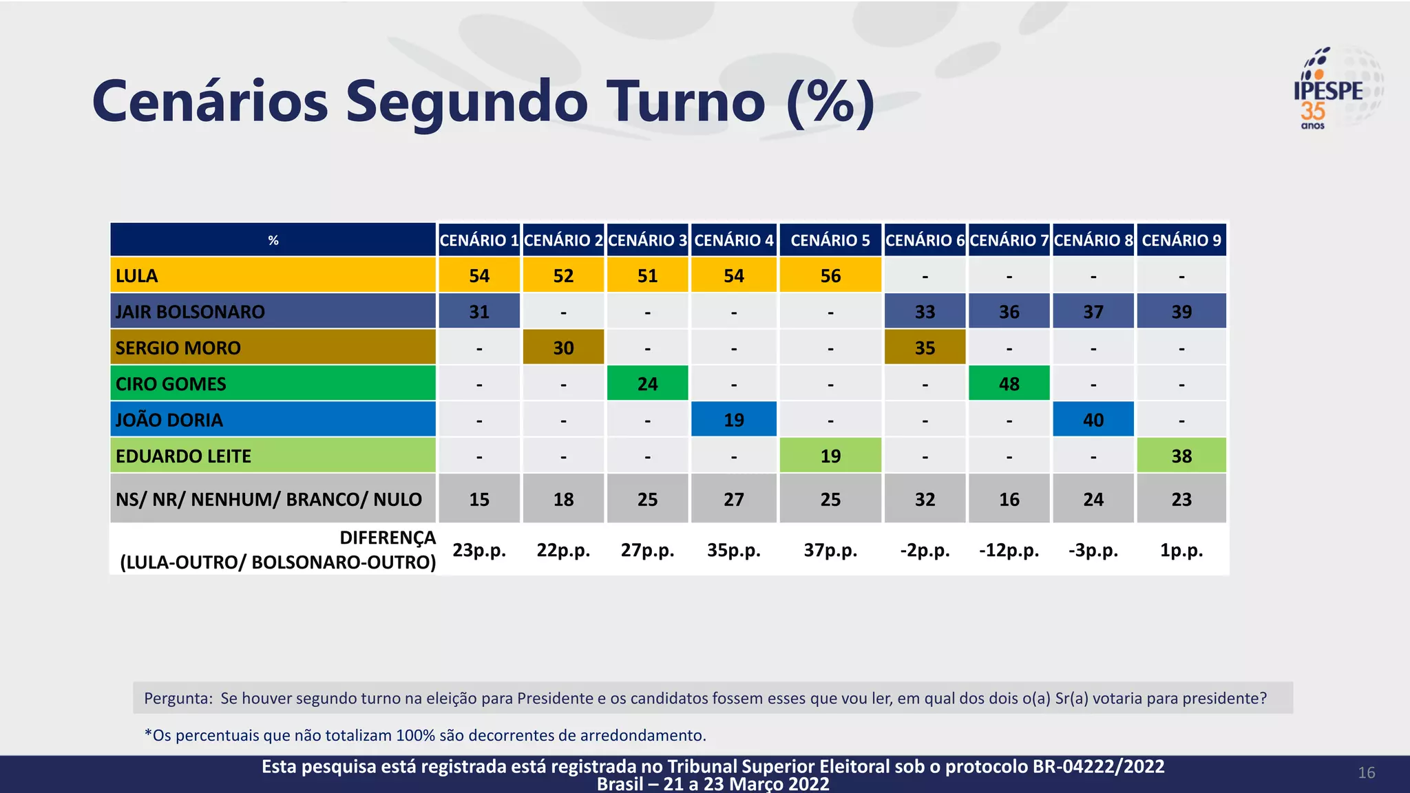Pergunta: Se houver segundo turno na eleição para Presidente e os candidatos fossem esses que vou ler, em qual dos dois o(a) Sr(a) votaria para presidente?
Cenários Segundo Turno (%)
16
Esta pesquisa está registrada está registrada no Tribunal Superior Eleitoral sob o protocolo BR-04222/2022
Brasil – 21 a 23 Março 2022
% CENÁRIO 1 CENÁRIO 2 CENÁRIO 3 CENÁRIO 4 CENÁRIO 5 CENÁRIO 6 CENÁRIO 7 CENÁRIO 8 CENÁRIO 9
LULA 54 52 51 54 56 - - - -
JAIR BOLSONARO 31 - - - - 33 36 37 39
SERGIO MORO - 30 - - - 35 - - -
CIRO GOMES - - 24 - - - 48 - -
JOÃO DORIA - - - 19 - - - 40 -
EDUARDO LEITE - - - - 19 - - - 38
NS/ NR/ NENHUM/ BRANCO/ NULO 15 18 25 27 25 32 16 24 23
DIFERENÇA
(LULA-OUTRO/ BOLSONARO-OUTRO)
23p.p. 22p.p. 27p.p. 35p.p. 37p.p. -2p.p. -12p.p. -3p.p. 1p.p.
*Os percentuais que não totalizam 100% são decorrentes de arredondamento.
 