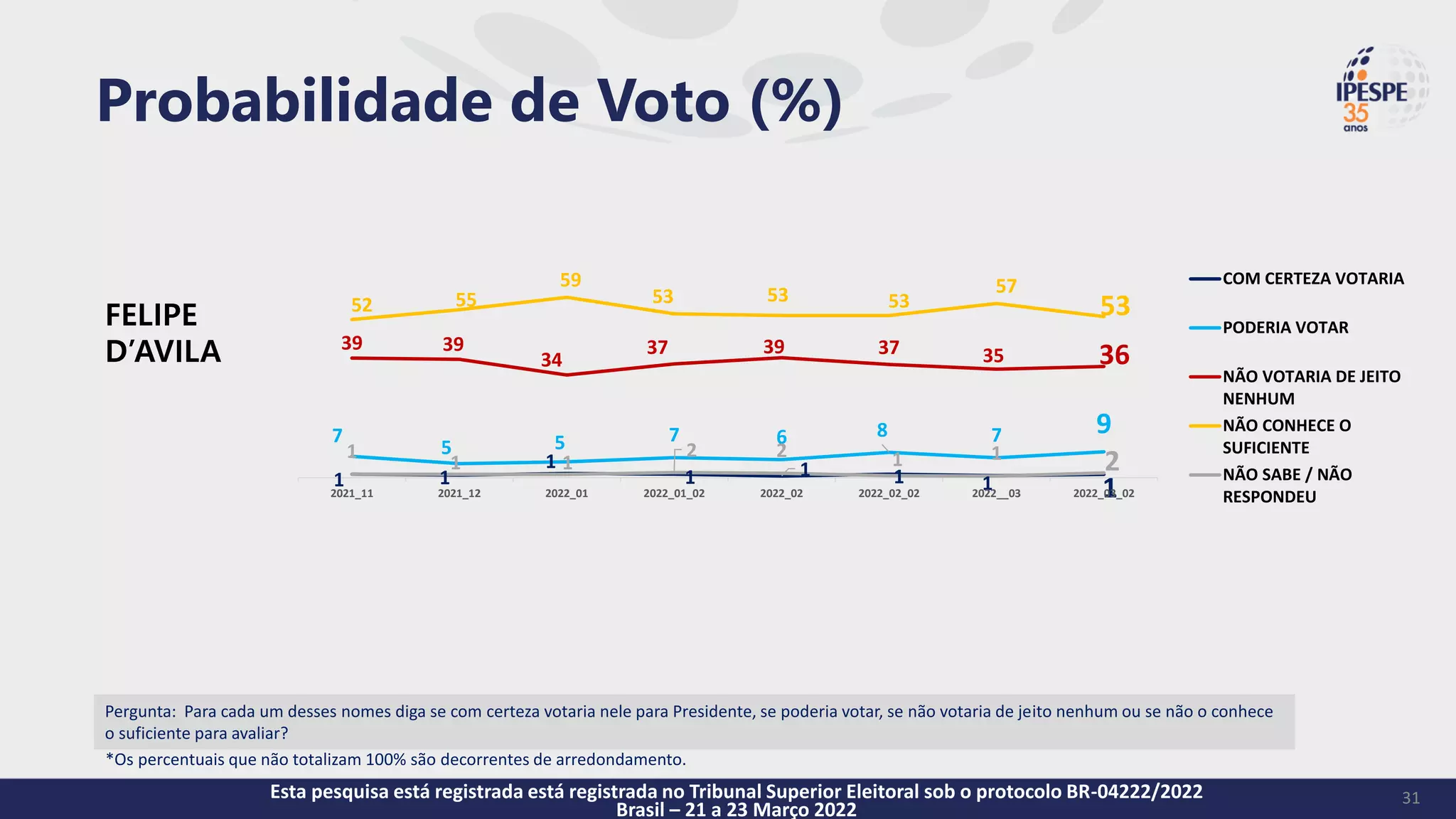 1 1
1
1 1 1 1 1
7
5 5 7 6 8 7 9
39 39
34
37 39 37 35 36
52 55
59
53 53 53
57
53
1
1 1
2 2 1 1
2
2021_11 2021_12 2022_01 2022_01_02 2022_02 2022_02_02 2022__03 2022_03_02
COM CERTEZA VOTARIA
PODERIA VOTAR
NÃO VOTARIA DE JEITO
NENHUM
NÃO CONHECE O
SUFICIENTE
NÃO SABE / NÃO
RESPONDEU
Probabilidade de Voto (%)
FELIPE
D’AVILA
31
Esta pesquisa está registrada está registrada no Tribunal Superior Eleitoral sob o protocolo BR-04222/2022
Brasil – 21 a 23 Março 2022
Pergunta: Para cada um desses nomes diga se com certeza votaria nele para Presidente, se poderia votar, se não votaria de jeito nenhum ou se não o conhece
o suficiente para avaliar?
*Os percentuais que não totalizam 100% são decorrentes de arredondamento.
 