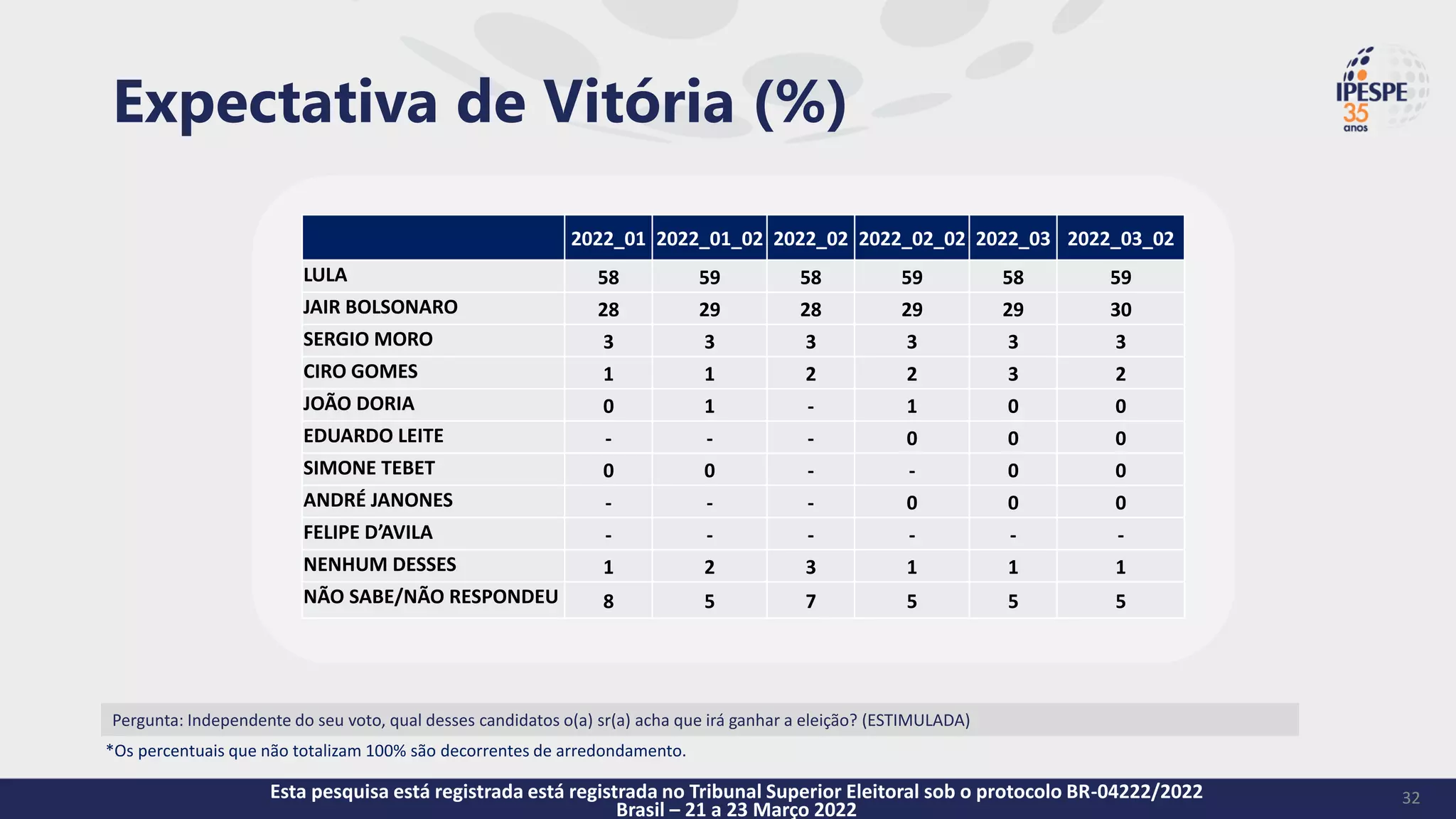 Expectativa de Vitória (%)
Pergunta: Independente do seu voto, qual desses candidatos o(a) sr(a) acha que irá ganhar a eleição? (ESTIMULADA)
32
2022_01 2022_01_02 2022_02 2022_02_02 2022_03 2022_03_02
LULA 58 59 58 59 58 59
JAIR BOLSONARO 28 29 28 29 29 30
SERGIO MORO 3 3 3 3 3 3
CIRO GOMES 1 1 2 2 3 2
JOÃO DORIA 0 1 - 1 0 0
EDUARDO LEITE - - - 0 0 0
SIMONE TEBET 0 0 - - 0 0
ANDRÉ JANONES - - - 0 0 0
FELIPE D’AVILA - - - - - -
NENHUM DESSES 1 2 3 1 1 1
NÃO SABE/NÃO RESPONDEU 8 5 7 5 5 5
Esta pesquisa está registrada está registrada no Tribunal Superior Eleitoral sob o protocolo BR-04222/2022
Brasil – 21 a 23 Março 2022
*Os percentuais que não totalizam 100% são decorrentes de arredondamento.
 