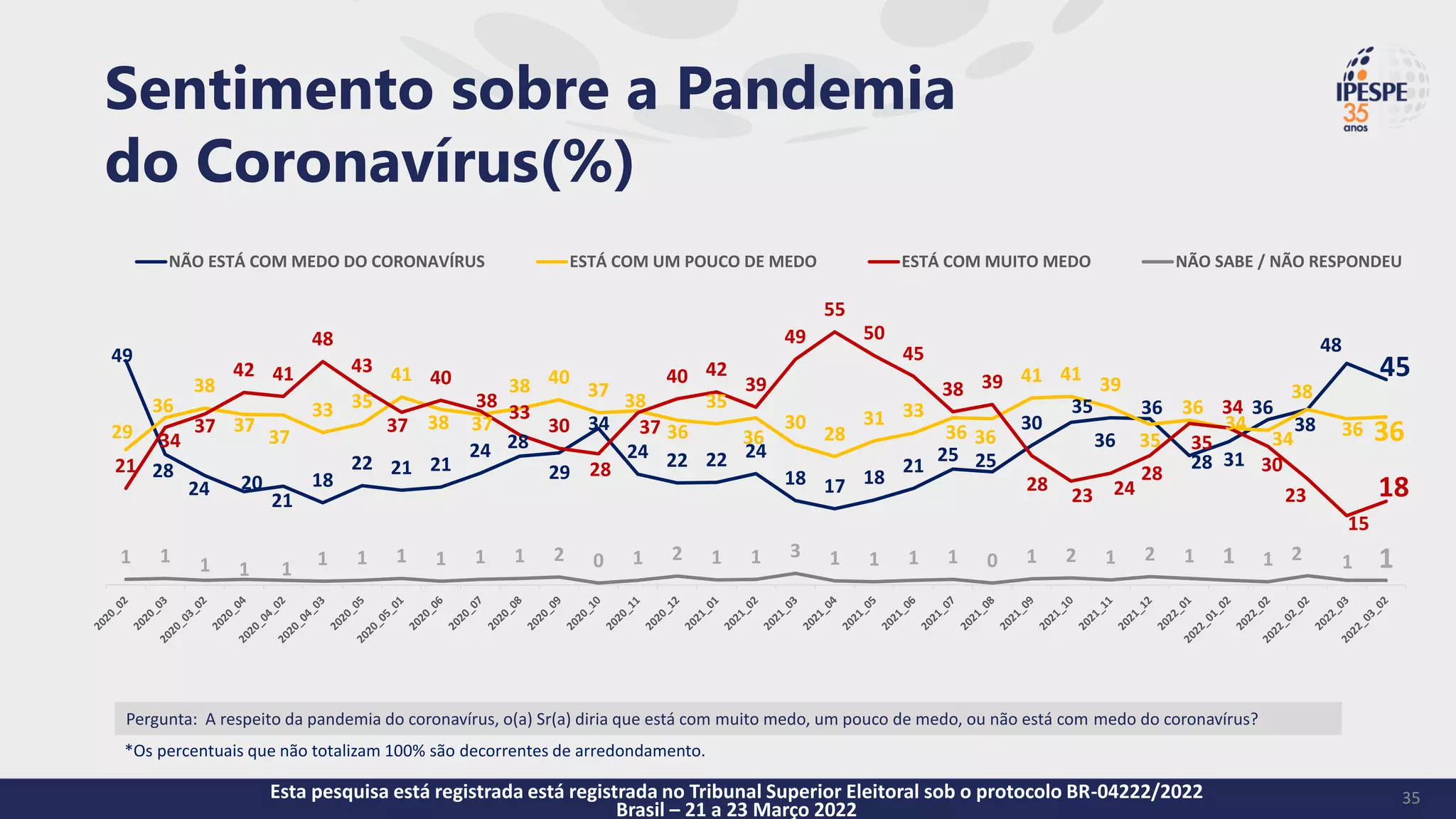 Pergunta: A respeito da pandemia do coronavírus, o(a) Sr(a) diria que está com muito medo, um pouco de medo, ou não está com medo do coronavírus?
Sentimento sobre a Pandemia
do Coronavírus(%)
35
49
28
24 20
21
18
22 21 21
24 28
29
34
24 22 22 24
18 17 18
21
25 25
30
35
36
36
28 31
36
38
48
45
29
36
38
37
37
33 35
41
38 37
38 40
37
38
36
35
36
30
28
31 33
36 36
41 41
39
35
36
34
34
38
36 36
21
34
37
42 41
48
43
37
40
38
33
30
28
37
40 42
39
49
55
50
45
38 39
28
23 24
28
35
34
30
23
15
18
1 1 1 1 1 1 1 1 1 1 1 2 0 1 2 1 1 3 1 1 1 1 0 1 2 1 2 1 1 1 2 1 1
NÃO ESTÁ COM MEDO DO CORONAVÍRUS ESTÁ COM UM POUCO DE MEDO ESTÁ COM MUITO MEDO NÃO SABE / NÃO RESPONDEU
Esta pesquisa está registrada está registrada no Tribunal Superior Eleitoral sob o protocolo BR-04222/2022
Brasil – 21 a 23 Março 2022
*Os percentuais que não totalizam 100% são decorrentes de arredondamento.
 