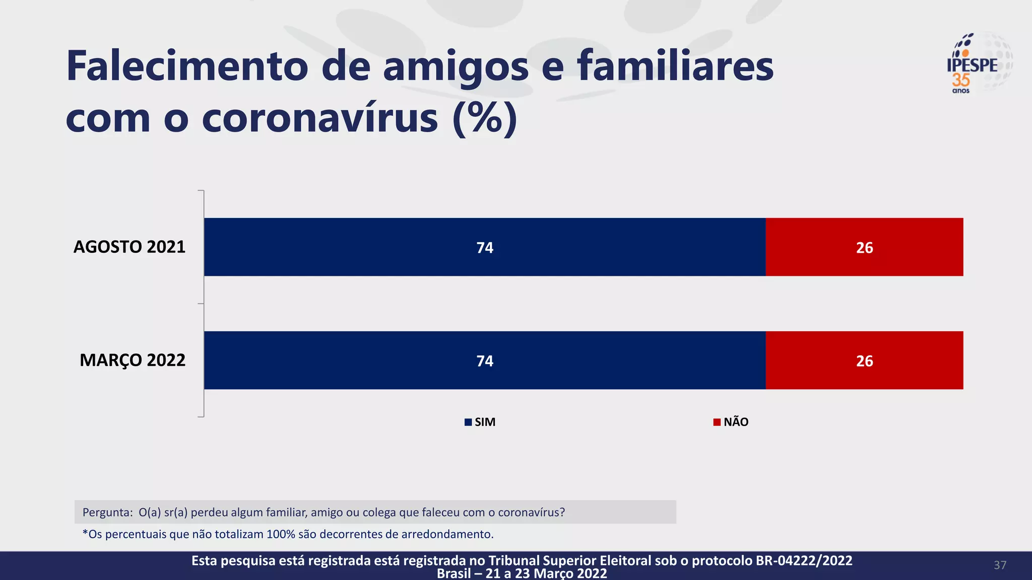 Pergunta: O(a) sr(a) perdeu algum familiar, amigo ou colega que faleceu com o coronavírus?
Falecimento de amigos e familiares
com o coronavírus (%)
37
Esta pesquisa está registrada está registrada no Tribunal Superior Eleitoral sob o protocolo BR-04222/2022
Brasil – 21 a 23 Março 2022
74
74
26
26
AGOSTO 2021
MARÇO 2022
SIM NÃO
*Os percentuais que não totalizam 100% são decorrentes de arredondamento.
 
