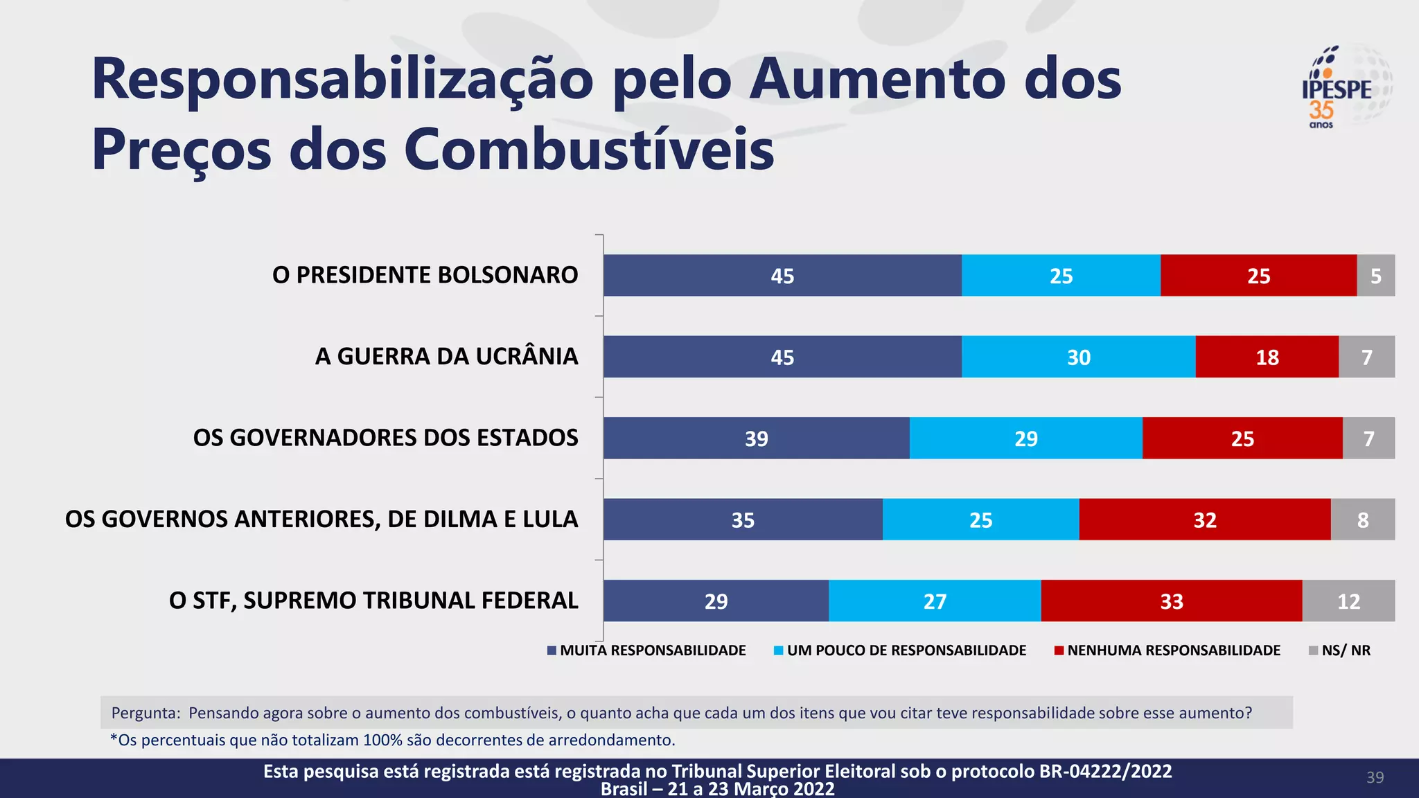 Pergunta: Pensando agora sobre o aumento dos combustíveis, o quanto acha que cada um dos itens que vou citar teve responsabilidade sobre esse aumento?
Responsabilização pelo Aumento dos
Preços dos Combustíveis
39
Esta pesquisa está registrada está registrada no Tribunal Superior Eleitoral sob o protocolo BR-04222/2022
Brasil – 21 a 23 Março 2022
45
45
39
35
29
25
30
29
25
27
25
18
25
32
33
5
7
7
8
12
O PRESIDENTE BOLSONARO
A GUERRA DA UCRÂNIA
OS GOVERNADORES DOS ESTADOS
OS GOVERNOS ANTERIORES, DE DILMA E LULA
O STF, SUPREMO TRIBUNAL FEDERAL
MUITA RESPONSABILIDADE UM POUCO DE RESPONSABILIDADE NENHUMA RESPONSABILIDADE NS/ NR
*Os percentuais que não totalizam 100% são decorrentes de arredondamento.
 