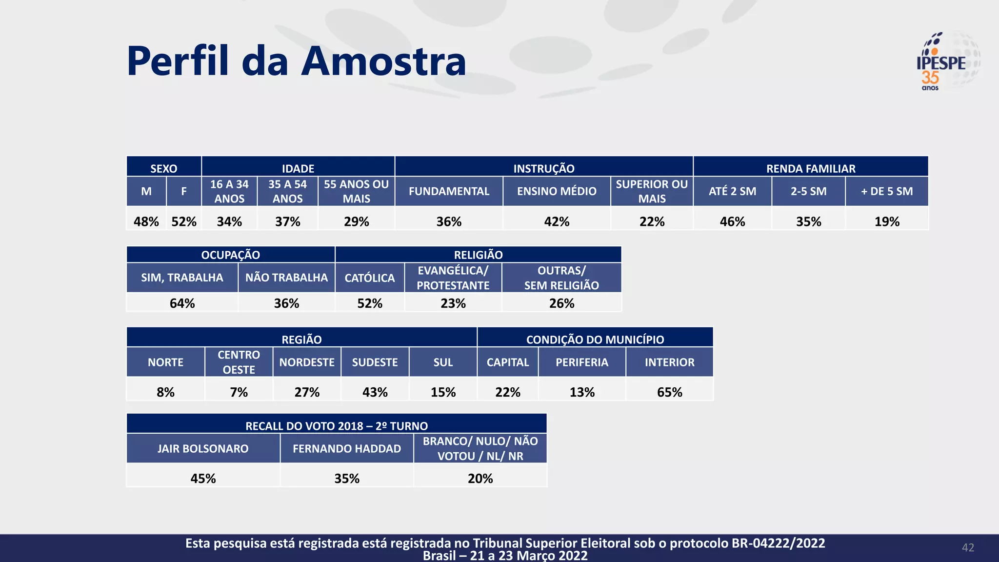 SEXO IDADE INSTRUÇÃO RENDA FAMILIAR
M F
16 A 34
ANOS
35 A 54
ANOS
55 ANOS OU
MAIS
FUNDAMENTAL ENSINO MÉDIO
SUPERIOR OU
MAIS
ATÉ 2 SM 2-5 SM + DE 5 SM
48% 52% 34% 37% 29% 36% 42% 22% 46% 35% 19%
OCUPAÇÃO RELIGIÃO
SIM, TRABALHA NÃO TRABALHA CATÓLICA
EVANGÉLICA/
PROTESTANTE
OUTRAS/
SEM RELIGIÃO
64% 36% 52% 23% 26%
REGIÃO CONDIÇÃO DO MUNICÍPIO
NORTE
CENTRO
OESTE
NORDESTE SUDESTE SUL CAPITAL PERIFERIA INTERIOR
8% 7% 27% 43% 15% 22% 13% 65%
Perfil da Amostra
RECALL DO VOTO 2018 – 2º TURNO
JAIR BOLSONARO FERNANDO HADDAD
BRANCO/ NULO/ NÃO
VOTOU / NL/ NR
45% 35% 20%
42
Esta pesquisa está registrada está registrada no Tribunal Superior Eleitoral sob o protocolo BR-04222/2022
Brasil – 21 a 23 Março 2022
 