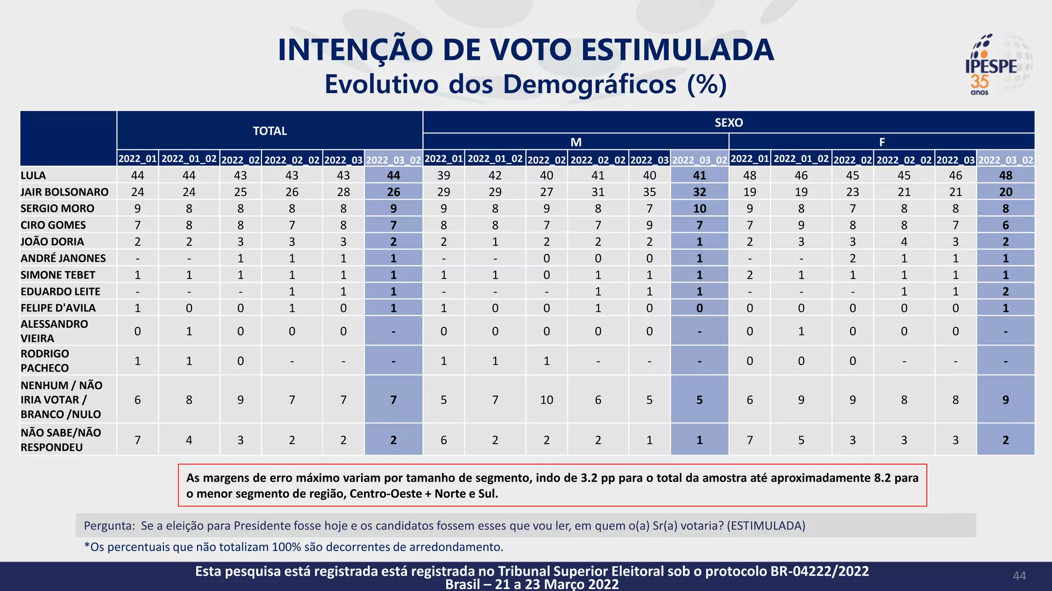 44
As margens de erro máximo variam por tamanho de segmento, indo de 3.2 pp para o total da amostra até aproximadamente 8.2 para
o menor segmento de região, Centro-Oeste + Norte e Sul.
TOTAL
SEXO
M F
2022_01 2022_01_02 2022_02 2022_02_02 2022_03 2022_03_02 2022_01 2022_01_02 2022_02 2022_02_02 2022_03 2022_03_02 2022_01 2022_01_02 2022_02 2022_02_02 2022_03 2022_03_02
LULA 44 44 43 43 43 44 39 42 40 41 40 41 48 46 45 45 46 48
JAIR BOLSONARO 24 24 25 26 28 26 29 29 27 31 35 32 19 19 23 21 21 20
SERGIO MORO 9 8 8 8 8 9 9 8 9 8 7 10 9 8 7 8 8 8
CIRO GOMES 7 8 8 7 8 7 8 8 7 7 9 7 7 9 8 8 7 6
JOÃO DORIA 2 2 3 3 3 2 2 1 2 2 2 1 2 3 3 4 3 2
ANDRÉ JANONES - - 1 1 1 1 - - 0 0 0 1 - - 2 1 1 1
SIMONE TEBET 1 1 1 1 1 1 1 1 0 1 1 1 2 1 1 1 1 1
EDUARDO LEITE - - - 1 1 1 - - - 1 1 1 - - - 1 1 2
FELIPE D'AVILA 1 0 0 1 0 1 1 0 0 1 0 0 0 0 0 0 0 1
ALESSANDRO
VIEIRA
0 1 0 0 0 - 0 0 0 0 0 - 0 1 0 0 0 -
RODRIGO
PACHECO
1 1 0 - - - 1 1 1 - - - 0 0 0 - - -
NENHUM / NÃO
IRIA VOTAR /
BRANCO /NULO
6 8 9 7 7 7 5 7 10 6 5 5 6 9 9 8 8 9
NÃO SABE/NÃO
RESPONDEU
7 4 3 2 2 2 6 2 2 2 1 1 7 5 3 3 3 2
Esta pesquisa está registrada está registrada no Tribunal Superior Eleitoral sob o protocolo BR-04222/2022
Brasil – 21 a 23 Março 2022
INTENÇÃO DE VOTO ESTIMULADA
Evolutivo dos Demográficos (%)
Pergunta: Se a eleição para Presidente fosse hoje e os candidatos fossem esses que vou ler, em quem o(a) Sr(a) votaria? (ESTIMULADA)
*Os percentuais que não totalizam 100% são decorrentes de arredondamento.
 