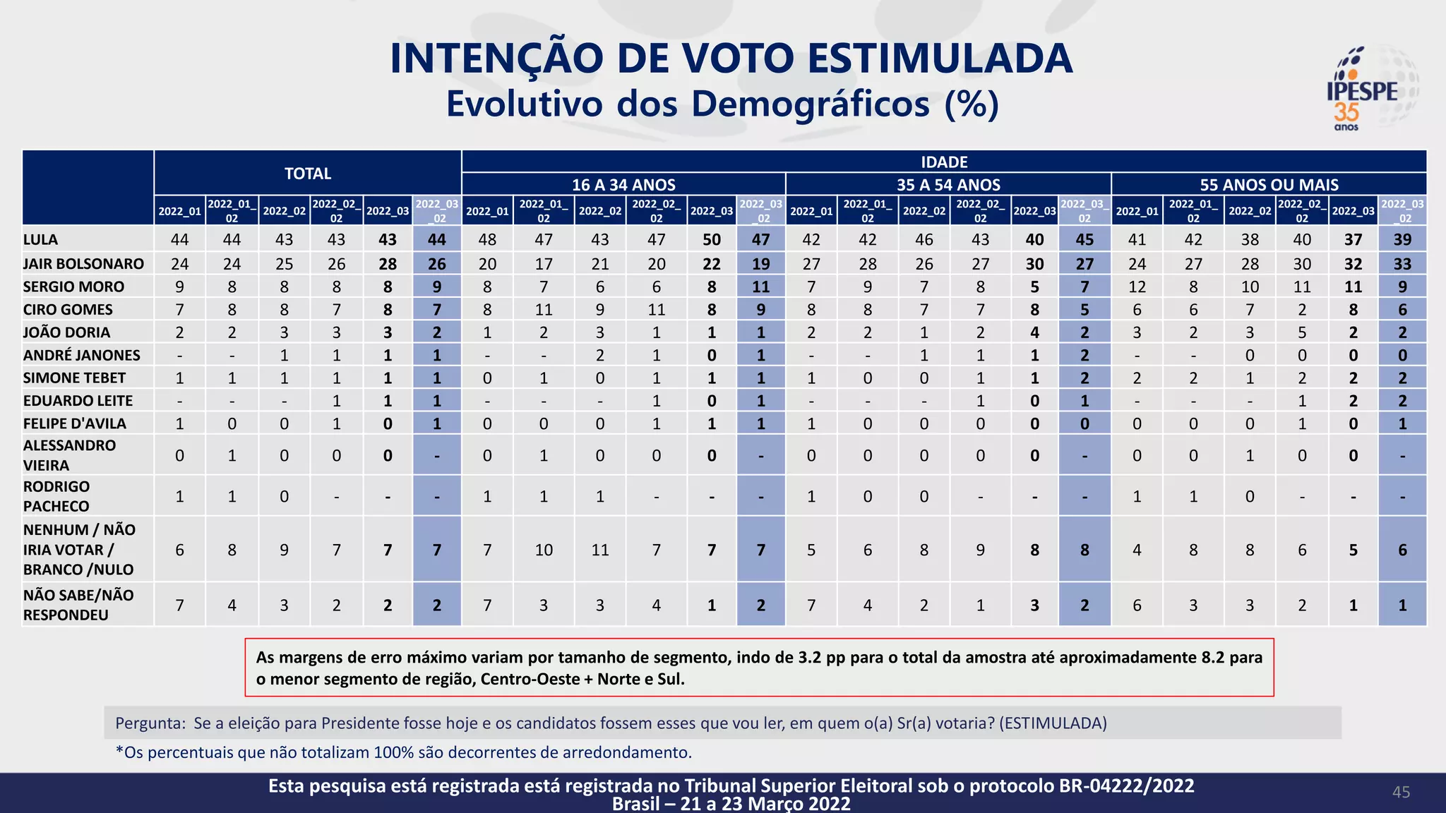45
TOTAL
IDADE
16 A 34 ANOS 35 A 54 ANOS 55 ANOS OU MAIS
2022_01
2022_01_
02
2022_02
2022_02_
02
2022_03
2022_03
_02
2022_01
2022_01_
02
2022_02
2022_02_
02
2022_03
2022_03
_02
2022_01
2022_01_
02
2022_02
2022_02_
02
2022_03
2022_03_
02
2022_01
2022_01_
02
2022_02
2022_02_
02
2022_03
2022_03
_02
LULA 44 44 43 43 43 44 48 47 43 47 50 47 42 42 46 43 40 45 41 42 38 40 37 39
JAIR BOLSONARO 24 24 25 26 28 26 20 17 21 20 22 19 27 28 26 27 30 27 24 27 28 30 32 33
SERGIO MORO 9 8 8 8 8 9 8 7 6 6 8 11 7 9 7 8 5 7 12 8 10 11 11 9
CIRO GOMES 7 8 8 7 8 7 8 11 9 11 8 9 8 8 7 7 8 5 6 6 7 2 8 6
JOÃO DORIA 2 2 3 3 3 2 1 2 3 1 1 1 2 2 1 2 4 2 3 2 3 5 2 2
ANDRÉ JANONES - - 1 1 1 1 - - 2 1 0 1 - - 1 1 1 2 - - 0 0 0 0
SIMONE TEBET 1 1 1 1 1 1 0 1 0 1 1 1 1 0 0 1 1 2 2 2 1 2 2 2
EDUARDO LEITE - - - 1 1 1 - - - 1 0 1 - - - 1 0 1 - - - 1 2 2
FELIPE D'AVILA 1 0 0 1 0 1 0 0 0 1 1 1 1 0 0 0 0 0 0 0 0 1 0 1
ALESSANDRO
VIEIRA
0 1 0 0 0 - 0 1 0 0 0 - 0 0 0 0 0 - 0 0 1 0 0 -
RODRIGO
PACHECO
1 1 0 - - - 1 1 1 - - - 1 0 0 - - - 1 1 0 - - -
NENHUM / NÃO
IRIA VOTAR /
BRANCO /NULO
6 8 9 7 7 7 7 10 11 7 7 7 5 6 8 9 8 8 4 8 8 6 5 6
NÃO SABE/NÃO
RESPONDEU
7 4 3 2 2 2 7 3 3 4 1 2 7 4 2 1 3 2 6 3 3 2 1 1
INTENÇÃO DE VOTO ESTIMULADA
Evolutivo dos Demográficos (%)
Esta pesquisa está registrada está registrada no Tribunal Superior Eleitoral sob o protocolo BR-04222/2022
Brasil – 21 a 23 Março 2022
As margens de erro máximo variam por tamanho de segmento, indo de 3.2 pp para o total da amostra até aproximadamente 8.2 para
o menor segmento de região, Centro-Oeste + Norte e Sul.
Pergunta: Se a eleição para Presidente fosse hoje e os candidatos fossem esses que vou ler, em quem o(a) Sr(a) votaria? (ESTIMULADA)
*Os percentuais que não totalizam 100% são decorrentes de arredondamento.
 