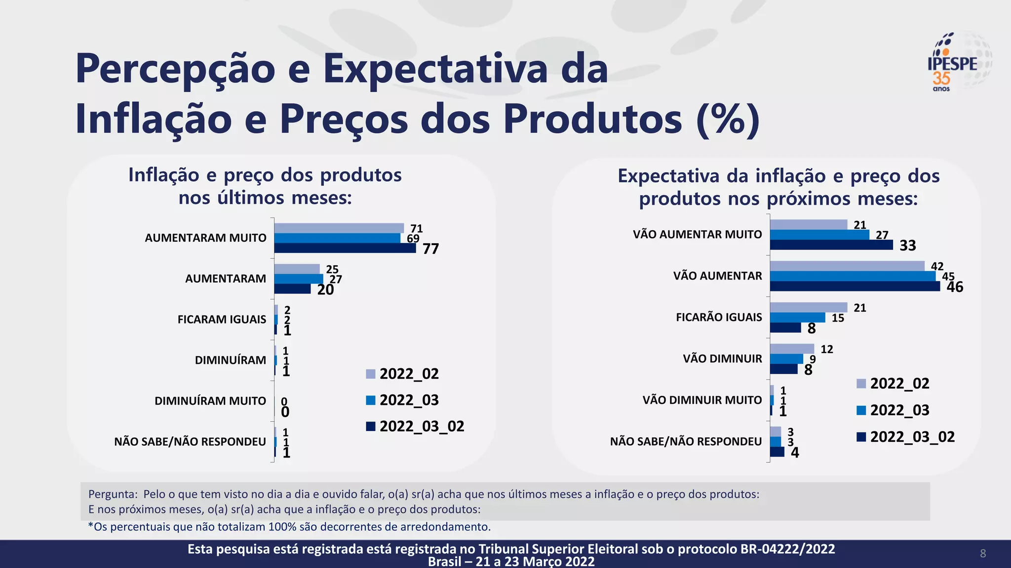 Pergunta: Pelo o que tem visto no dia a dia e ouvido falar, o(a) sr(a) acha que nos últimos meses a inflação e o preço dos produtos:
E nos próximos meses, o(a) sr(a) acha que a inflação e o preço dos produtos:
Percepção e Expectativa da
Inflação e Preços dos Produtos (%)
8
71
25
2
1
1
69
27
2
1
0
1
77
20
1
1
0
1
AUMENTARAM MUITO
AUMENTARAM
FICARAM IGUAIS
DIMINUÍRAM
DIMINUÍRAM MUITO
NÃO SABE/NÃO RESPONDEU
2022_02
2022_03
2022_03_02
Inflação e preço dos produtos
nos últimos meses:
Expectativa da inflação e preço dos
produtos nos próximos meses:
21
42
21
12
1
3
27
45
15
9
1
3
33
46
8
8
1
4
VÃO AUMENTAR MUITO
VÃO AUMENTAR
FICARÃO IGUAIS
VÃO DIMINUIR
VÃO DIMINUIR MUITO
NÃO SABE/NÃO RESPONDEU
2022_02
2022_03
2022_03_02
Esta pesquisa está registrada está registrada no Tribunal Superior Eleitoral sob o protocolo BR-04222/2022
Brasil – 21 a 23 Março 2022
*Os percentuais que não totalizam 100% são decorrentes de arredondamento.
 