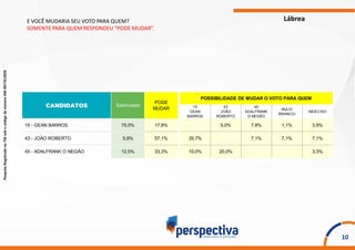 PesquisaRegistradanoTSEsobocódigodenúmeroAM-00176/2020
10
E VOCÊ MUDARIA SEU VOTO PARA QUEM?
SOMENTE PARA QUEM RESPONDEU “PODE MUDAR”.
Lábrea
15
GEAN
BARROS
43
JOÃO
ROBERTO
45
ADALFRANK
O NEGÃO
NULO/
BRANCO/
INDECISO
15 - GEAN BARROS 75,0% 17,8% 5,0% 7,8% 1,1% 3,9%
43 - JOÃO ROBERTO 5,8% 57,1% 35,7% 7,1% 7,1% 7,1%
45 - ADALFRANK O NEGÃO 12,5% 33,3% 10,0% 20,0% 3,3%
POSSIBILIDADE DE MUDAR O VOTO PARA QUEM
PODE
MUDAR
Estimulada
 