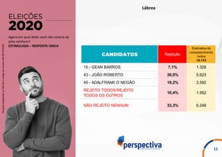 PesquisaRegistradanoTSEsobocódigodenúmeroAM-00176/2020
11
Agora em qual deles você não votaria de
jeito nenhum?
ESTIMULADA – RESPOSTA ÚNICA
Lábrea
15 - GEAN BARROS 7,1% 1.328
43 - JOÃO ROBERTO 30,0% 5.623
45 - ADALFRANK O NEGÃO 19,2% 3.592
REJEITO TODOS/REJEITO
TODOS OS OUTROS
10,4% 1.952
NÃO REJEITO NENHUM 33,3% 6.248
Rejeição
Estimativa de
comparecimento
/votos
18.743
 