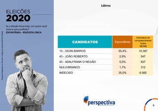 PesquisaRegistradanoTSEsobocódigodenúmeroAM-00176/2020
Se a eleição fosse hoje, em quem você
votaria para prefeito?
ESPONTÂNEA - RESPOSTA ÚNICA
6
15 - GEAN BARROS 55,4% 10.387
43 - JOÃO ROBERTO 2,9% 547
45 - ADALFRANK O NEGÃO 5,0% 937
NULO/BRANCO 1,7% 312
INDECISO 35,0% 6.560
Espontânea
Estimativa de
comparecimento
/votos
18.743
Lábrea
 