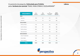 PesquisaRegistradanoTSEsobocódigodenúmeroAM-00176/2020
8
Cruzamento da pergunta, Estimulada para Prefeito
pelas Variáveis de controle “SEXO, FAIXA ETÁRIA E ESCOLARIDADE”
Lábrea
15
GEAN
BARROS
43
JOÃO
ROBERTO
45
ADALFRANK
O NEGÃO
NULO/
BRANCO/
INDECISO
SEXO
Masculino 79% 5% 11% 6%
Feminino 71% 7% 14% 8%
FAIXA ETÁRIA
De 16 a 24 anos 77% 9% 11% 4%
De 25 a 34 anos 68% 5% 18% 9%
De 35 a 44 anos 82% 8% 8% 2%
Mais de 45 anos 75% 3% 13% 9%
ESCOLARIDADE
Ensino Fundamental 74% 5% 14% 7%
Ensino Médio 76% 6% 12% 6%
Ensino Superior 81% 6% 6% 6%
75,0% 5,8% 12,5% 6,7%
 