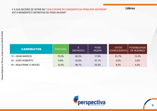 PesquisaRegistradanoTSEsobocódigodenúmeroAM-00176/2020
9
E A SUA DECISÃO DE VOTAR NO "LEIA O NOME DO CANDIDATO DA PERGUNTA ANTERIOR"
ATÉ O MOMENTO É DEFINITIVO OU PODE MUDAR?
Lábrea
15 - GEAN BARROS 75,0% 82,2% 17,8% 61,7% 13,3%
43 - JOÃO ROBERTO 5,8% 42,9% 57,1% 2,5% 3,3%
45 - ADALFRANK O NEGÃO 12,5% 66,7% 33,3% 8,3% 4,2%
VOTOS
CONSOLIDADOS
POSSIBILIDADE
DE MUDANÇA
PODE
MUDAR
É
DEFINITIVO
Estimulada
 