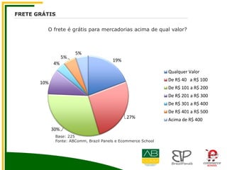 FRETE GRÁTIS
O frete é grátis para mercadorias acima de qual valor?
19%
27%
30%
10%
4%
5%
5%
Qualquer Valor
De R$ 40 a R$ 100
De R$ 101 a R$ 200
De R$ 201 a R$ 300
De R$ 301 a R$ 400
De R$ 401 a R$ 500
Acima de R$ 400
Base: 225
Fonte: ABComm, Brazil Panels e Ecommerce School
 